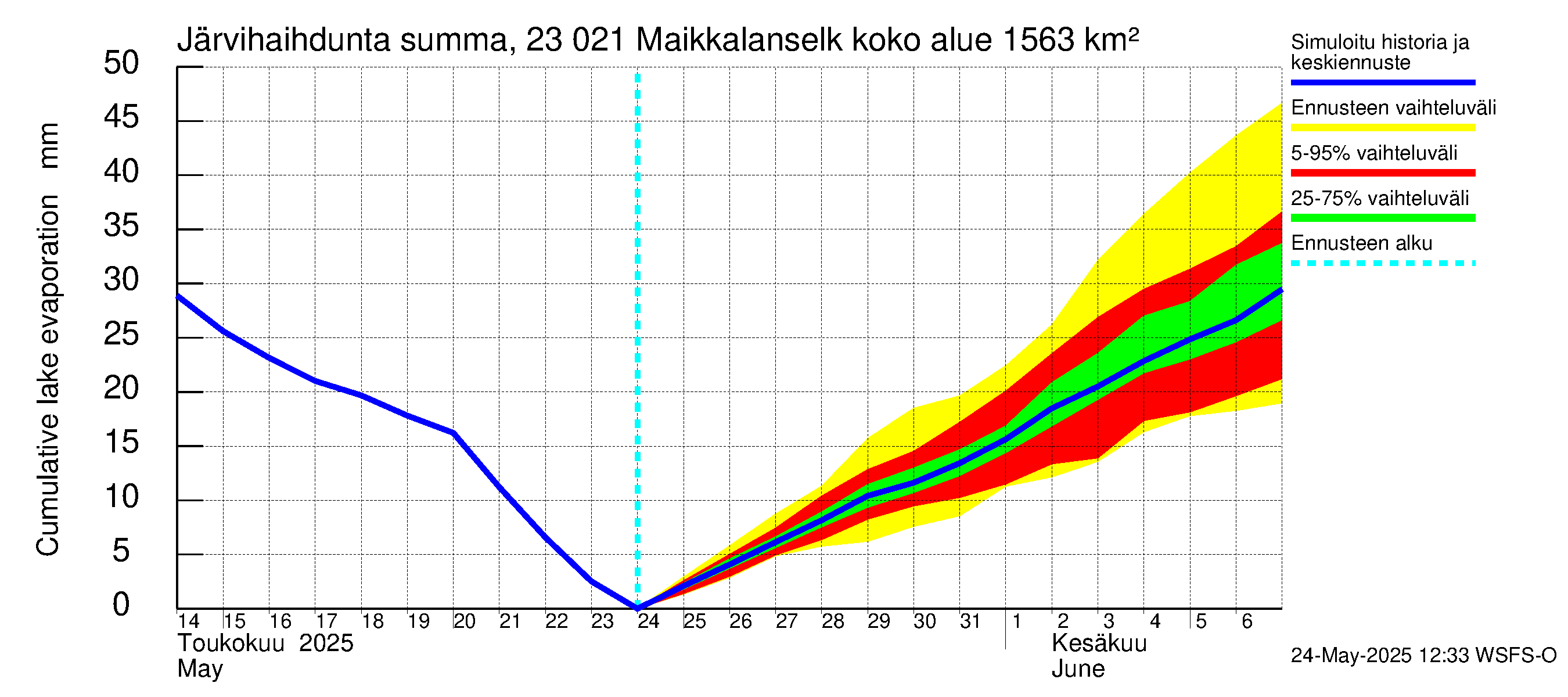 Karjaanjoen vesistöalue - Maikkalanselkä: Järvihaihdunta - summa