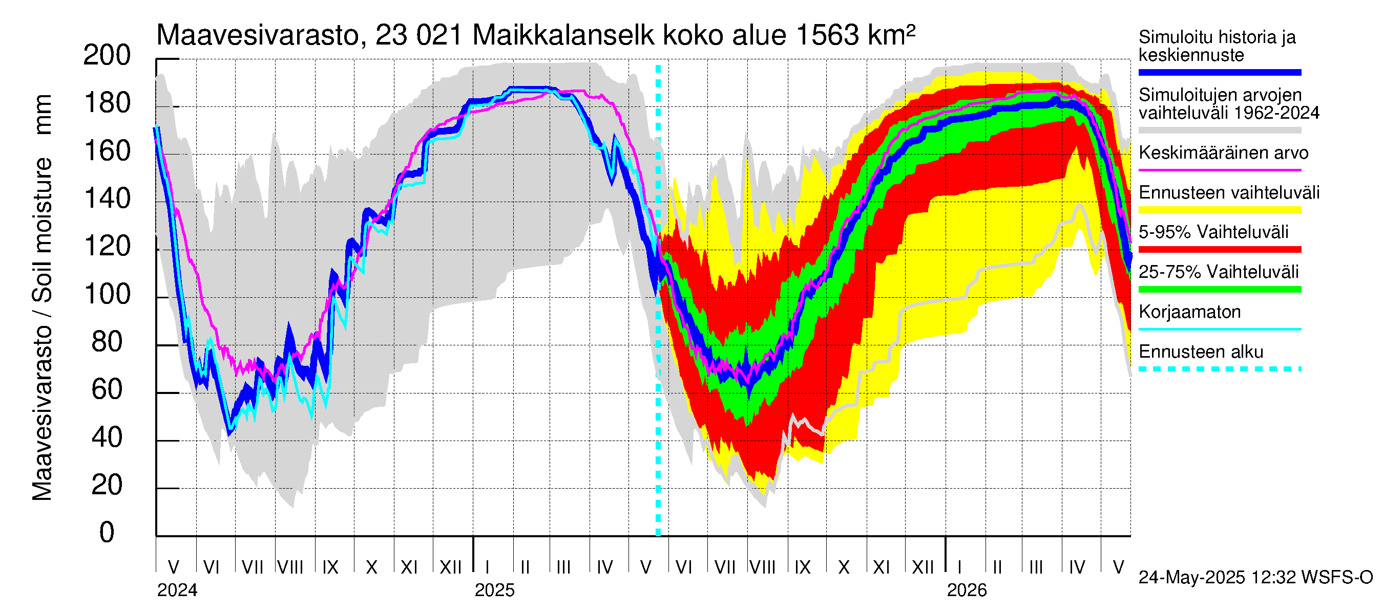 Karjaanjoen vesistöalue - Maikkalanselkä: Maavesivarasto
