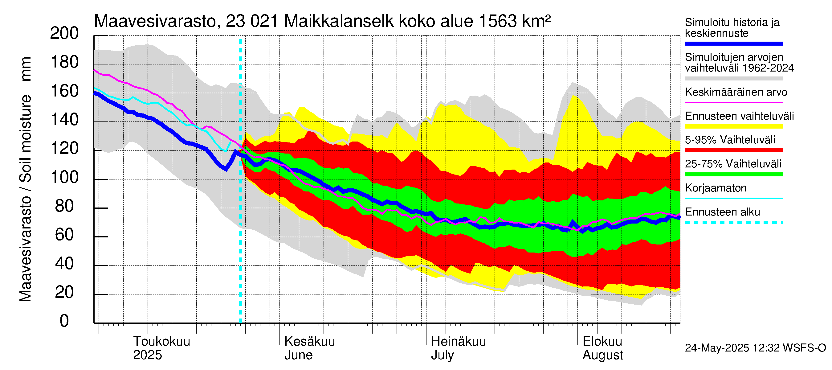Karjaanjoen vesistöalue - Maikkalanselkä: Maavesivarasto