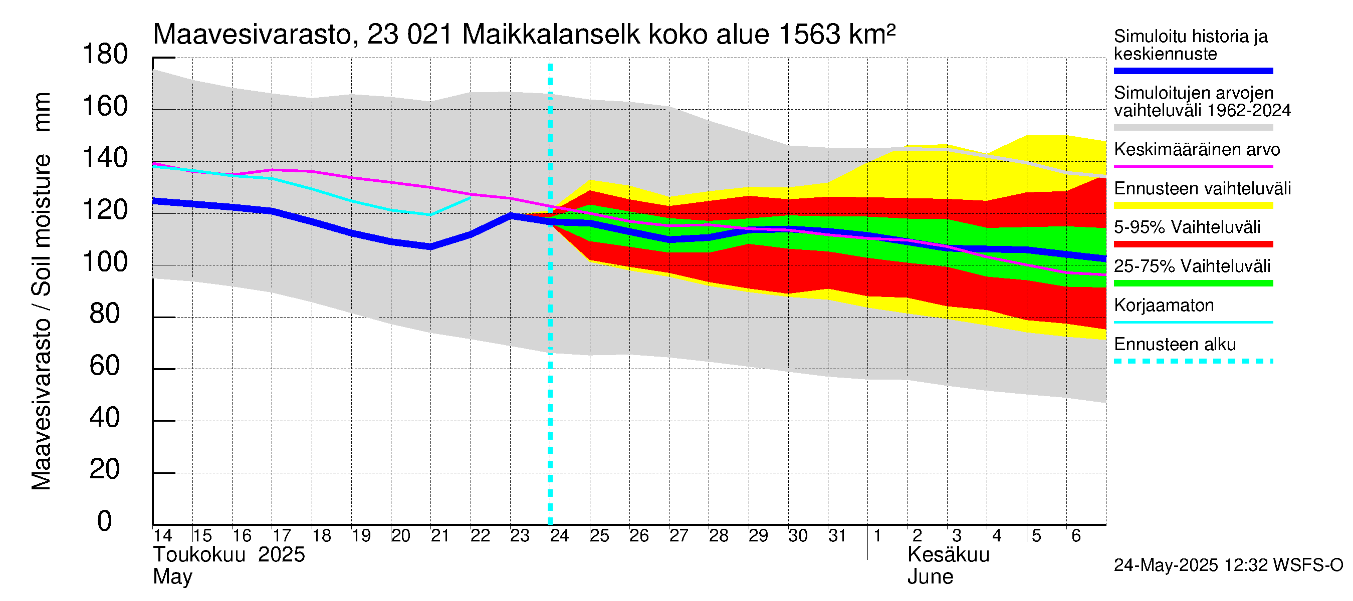 Karjaanjoen vesistöalue - Maikkalanselkä: Maavesivarasto