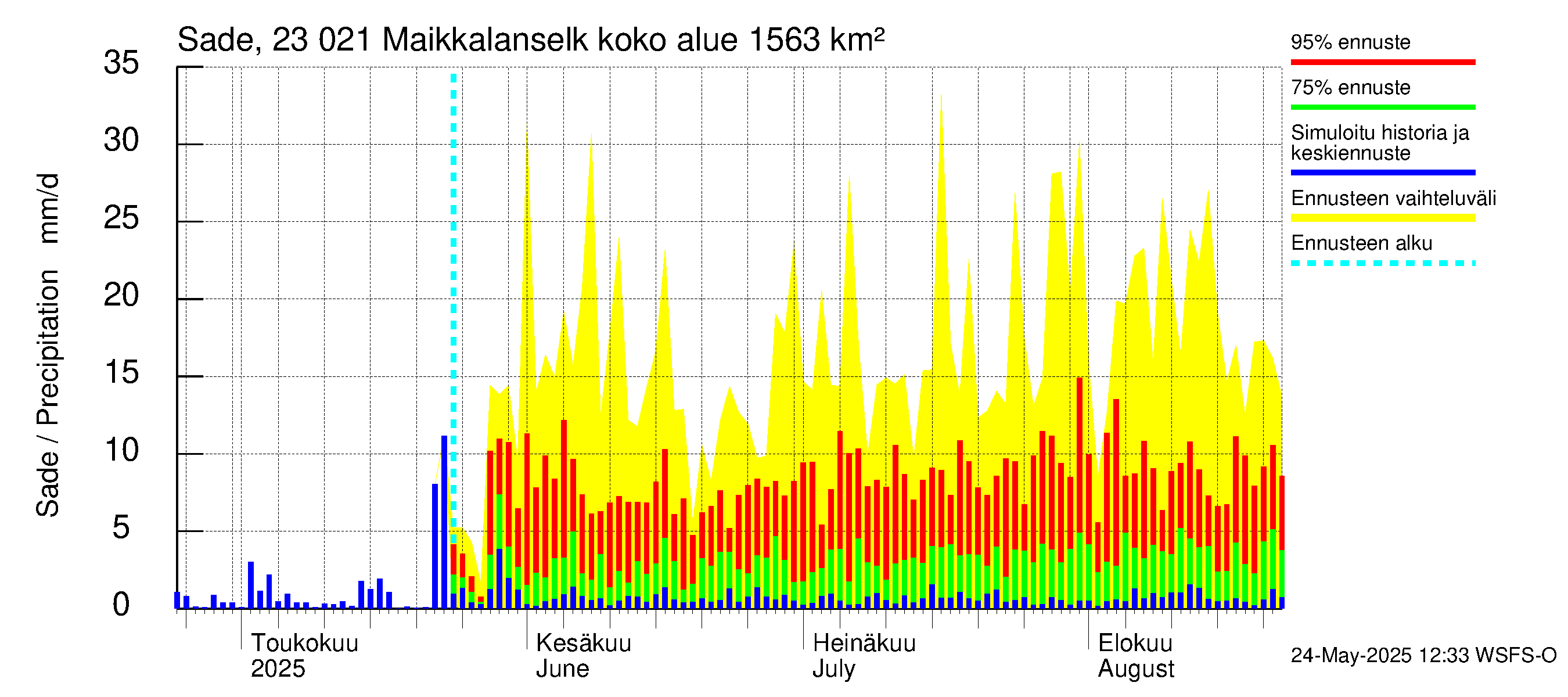 Karjaanjoen vesistöalue - Maikkalanselkä: Sade
