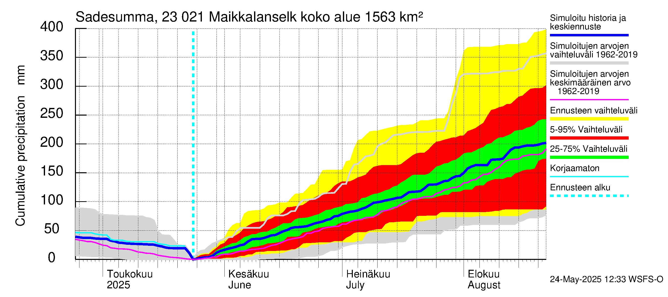 Karjaanjoen vesistöalue - Maikkalanselkä: Sade - summa
