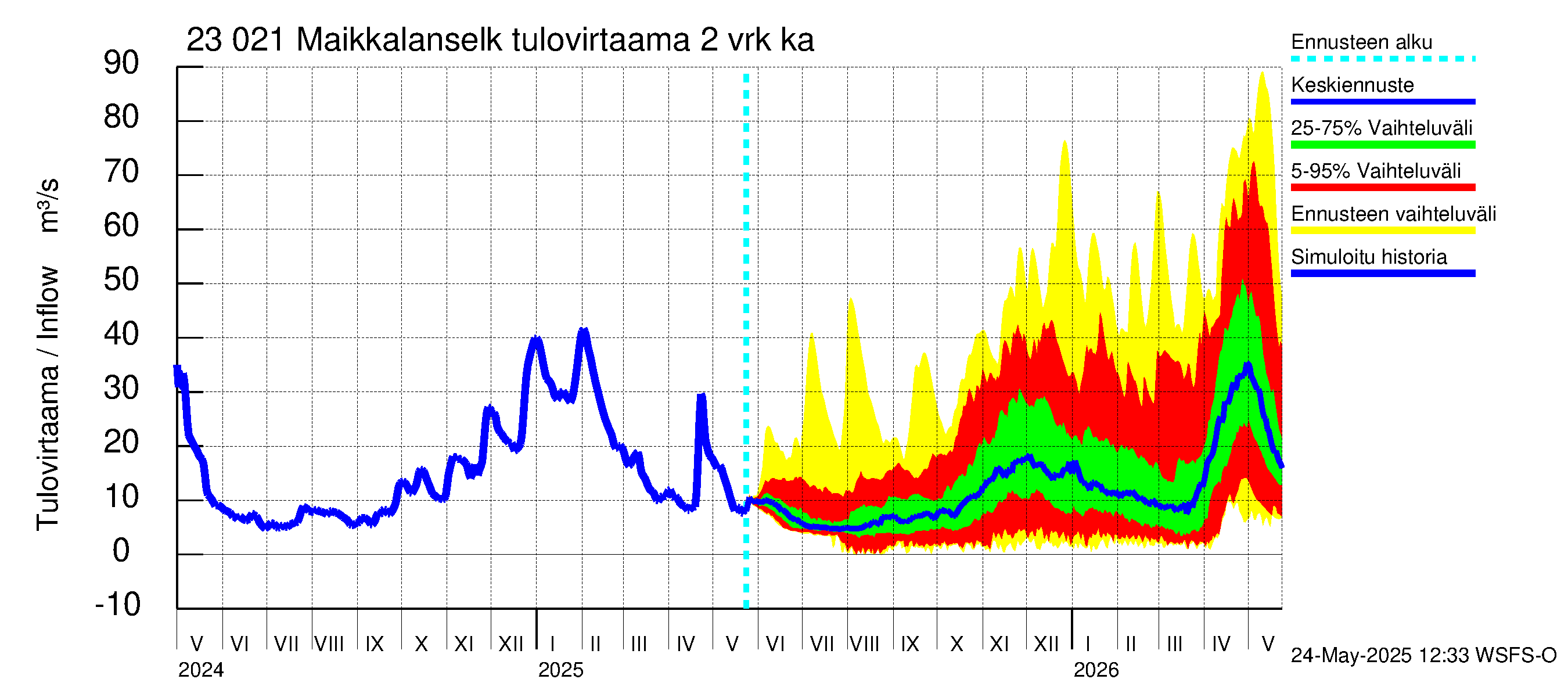 Karjaanjoen vesistöalue - Maikkalanselkä: Tulovirtaama (usean vuorokauden liukuva keskiarvo) - jakaumaennuste