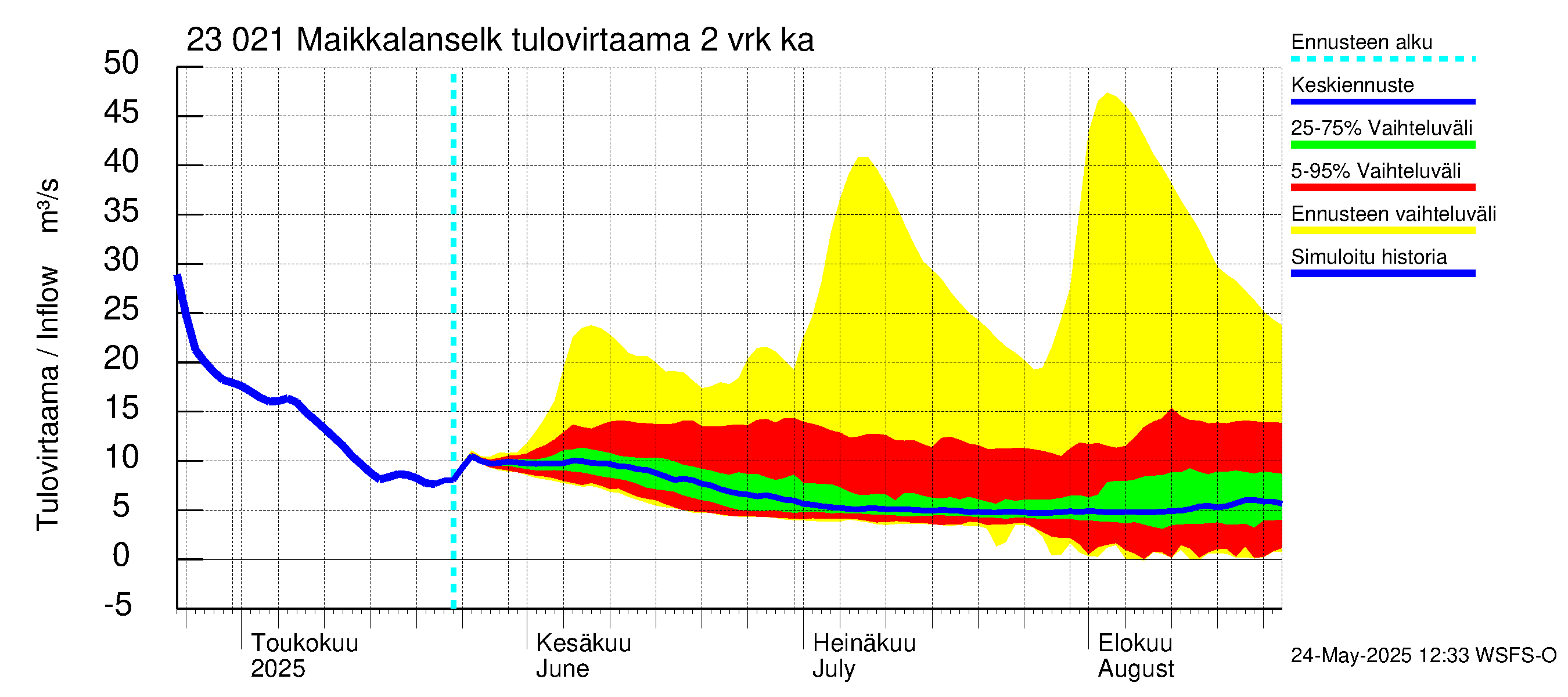 Karjaanjoen vesistöalue - Maikkalanselkä: Tulovirtaama (usean vuorokauden liukuva keskiarvo) - jakaumaennuste