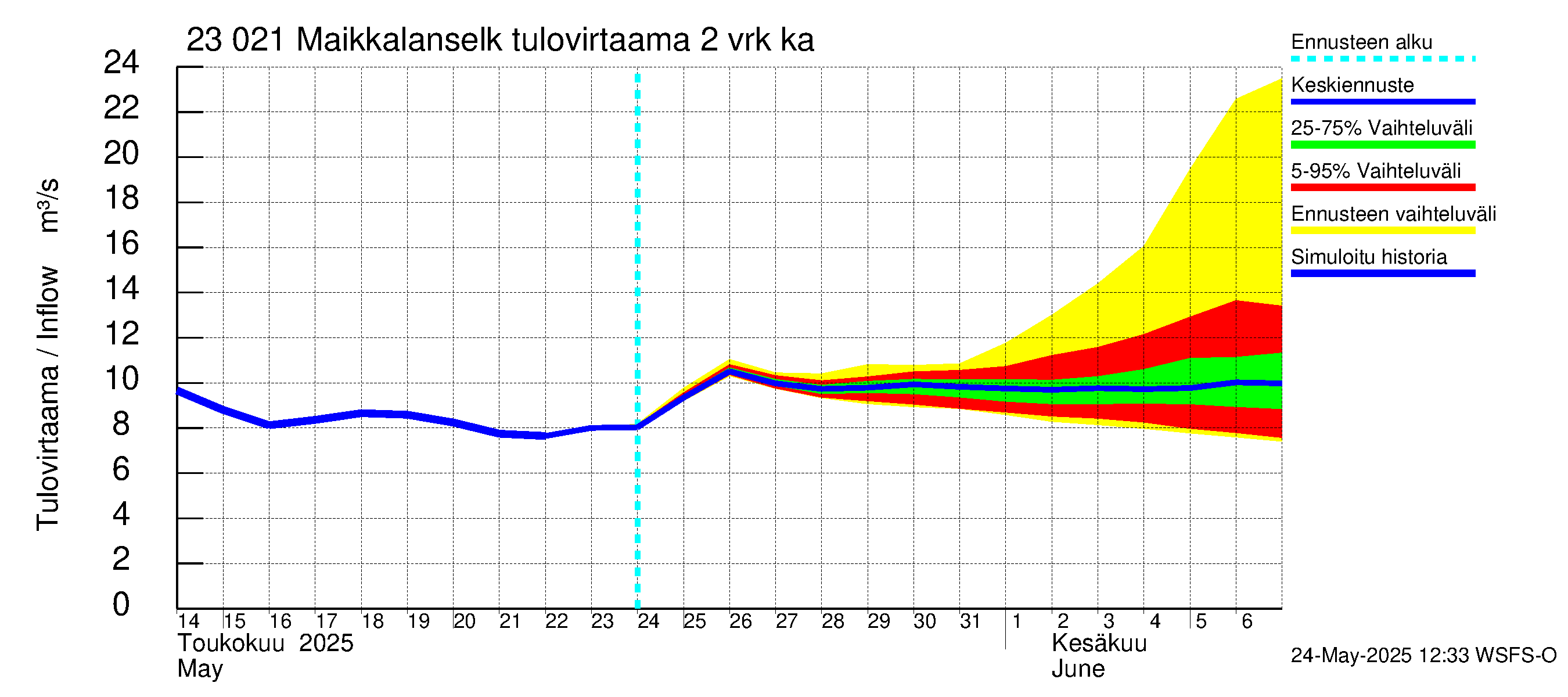 Karjaanjoen vesistöalue - Maikkalanselkä: Tulovirtaama (usean vuorokauden liukuva keskiarvo) - jakaumaennuste