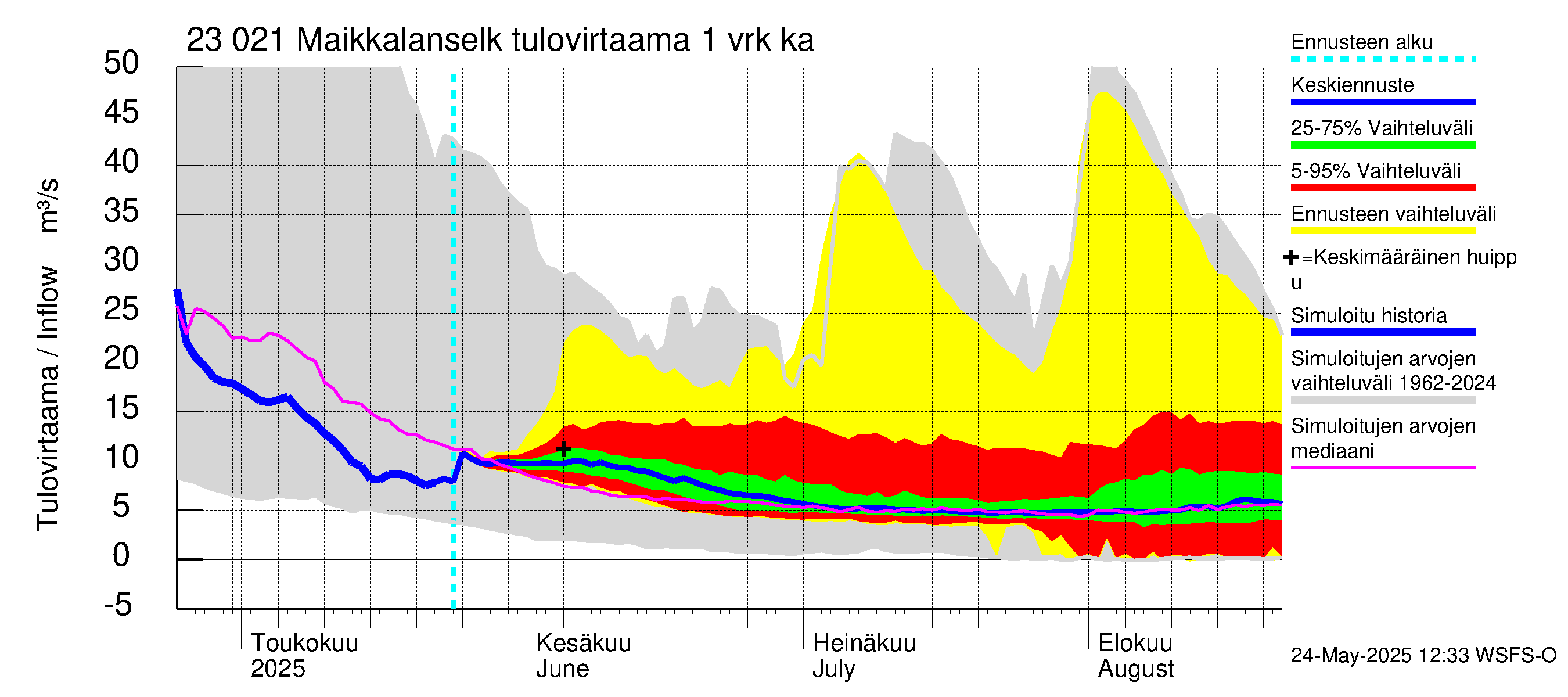 Karjaanjoen vesistöalue - Maikkalanselkä: Tulovirtaama - jakaumaennuste