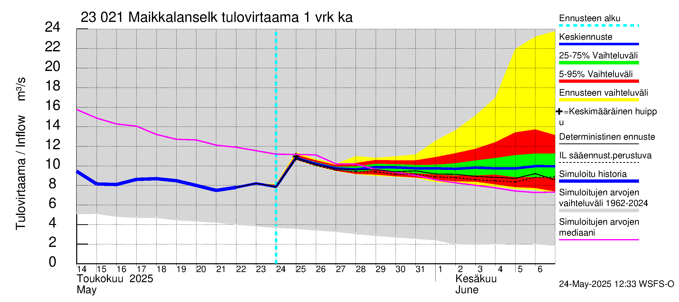 Karjaanjoen vesistöalue - Maikkalanselkä: Tulovirtaama - jakaumaennuste