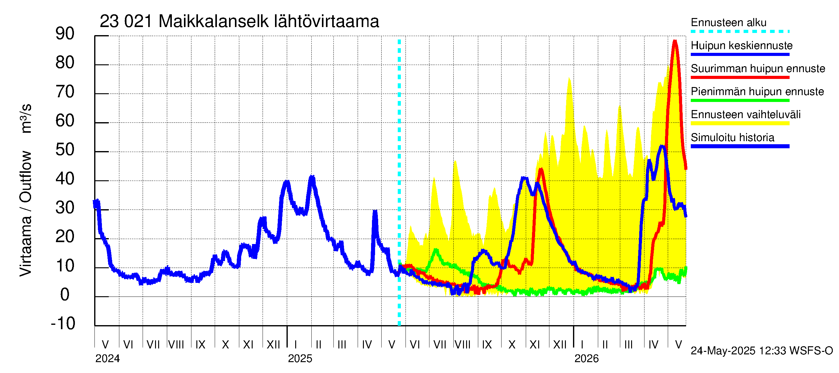 Karjaanjoen vesistöalue - Maikkalanselkä: Lähtövirtaama / juoksutus - huippujen keski- ja ääriennusteet