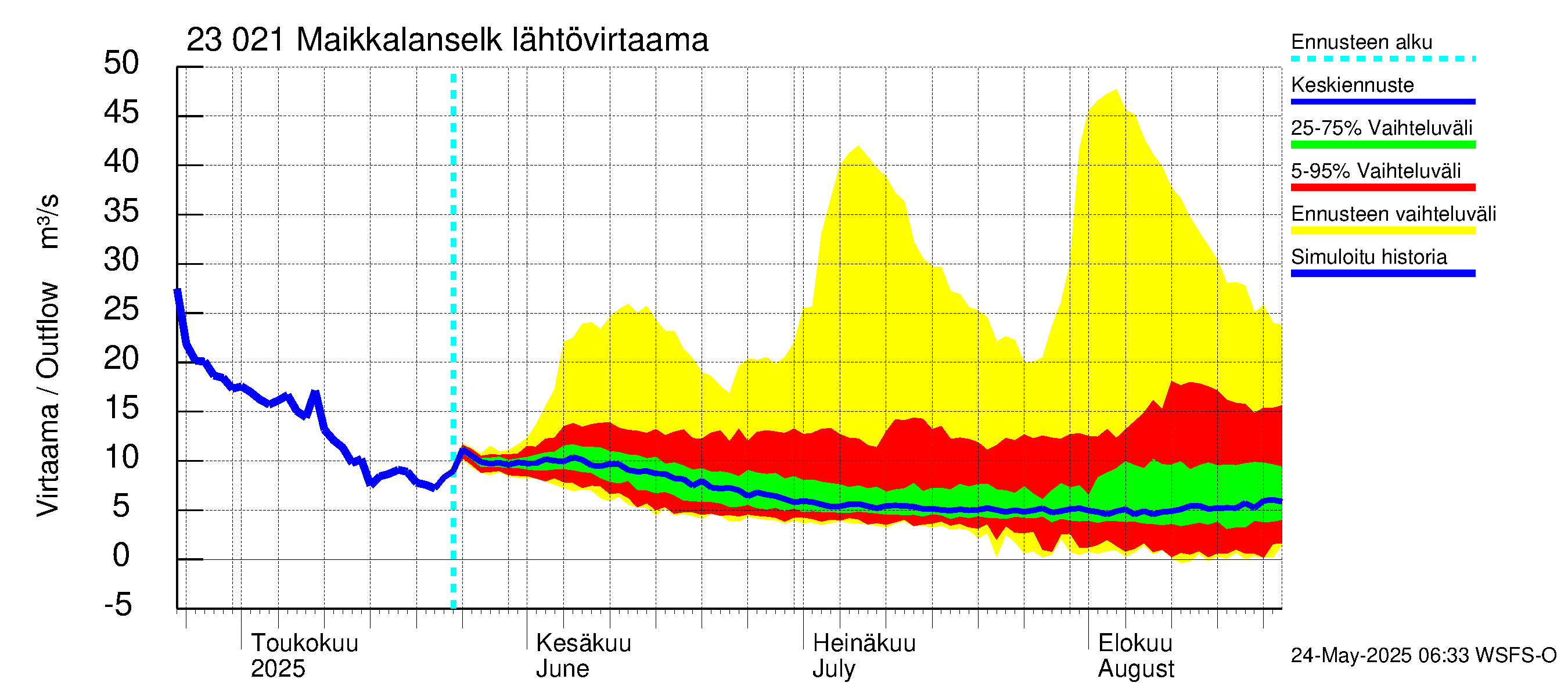 Karjaanjoen vesistöalue - Maikkalanselkä: Lähtövirtaama / juoksutus - jakaumaennuste