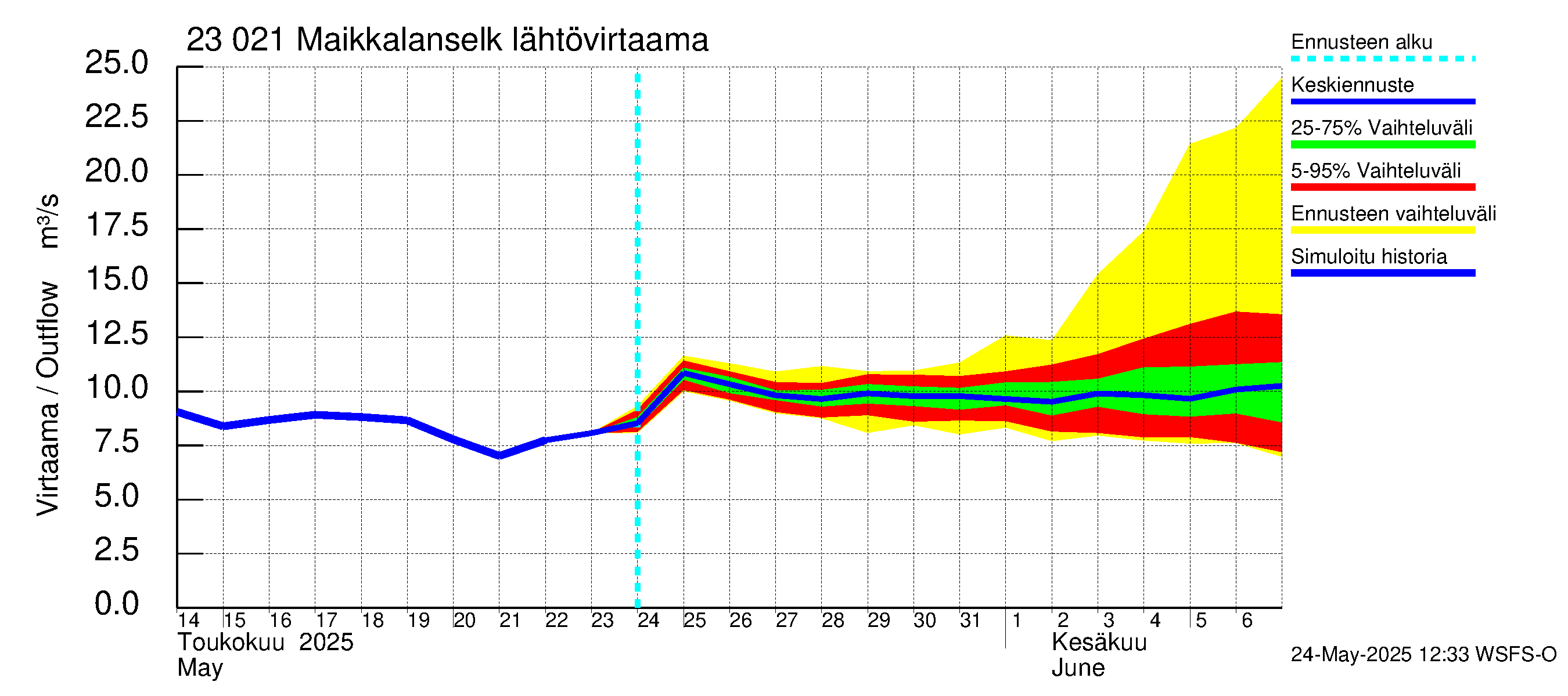 Karjaanjoen vesistöalue - Maikkalanselkä: Lähtövirtaama / juoksutus - jakaumaennuste