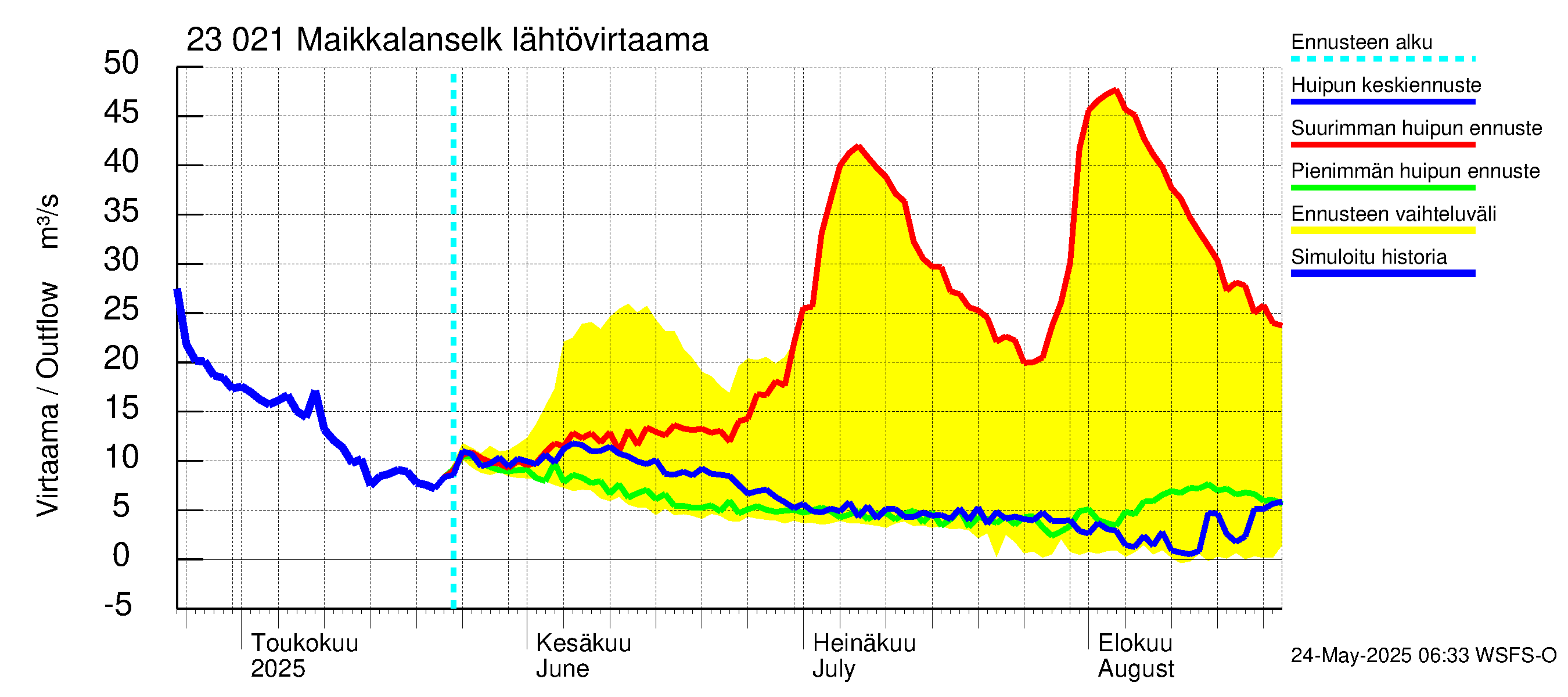 Karjaanjoen vesistöalue - Maikkalanselkä: Lähtövirtaama / juoksutus - huippujen keski- ja ääriennusteet