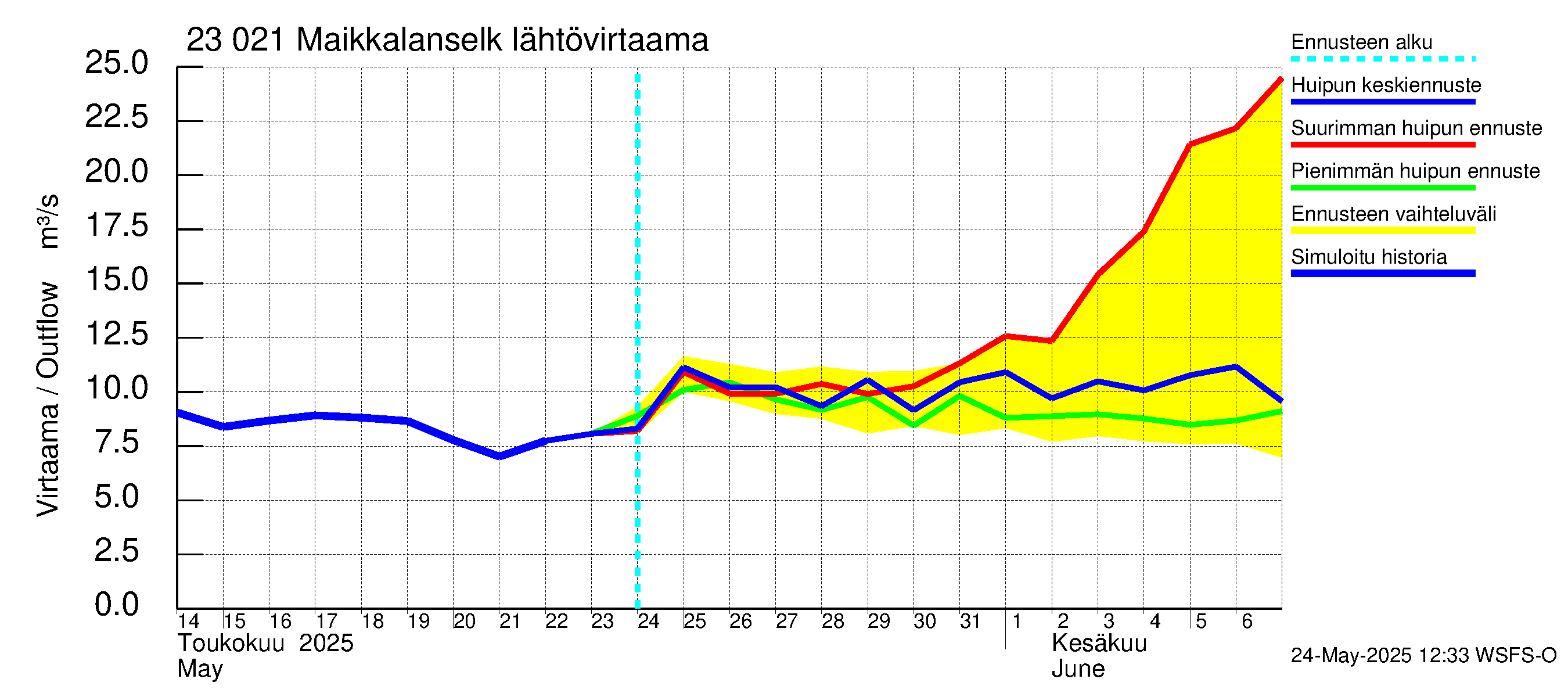 Karjaanjoen vesistöalue - Maikkalanselkä: Lähtövirtaama / juoksutus - huippujen keski- ja ääriennusteet