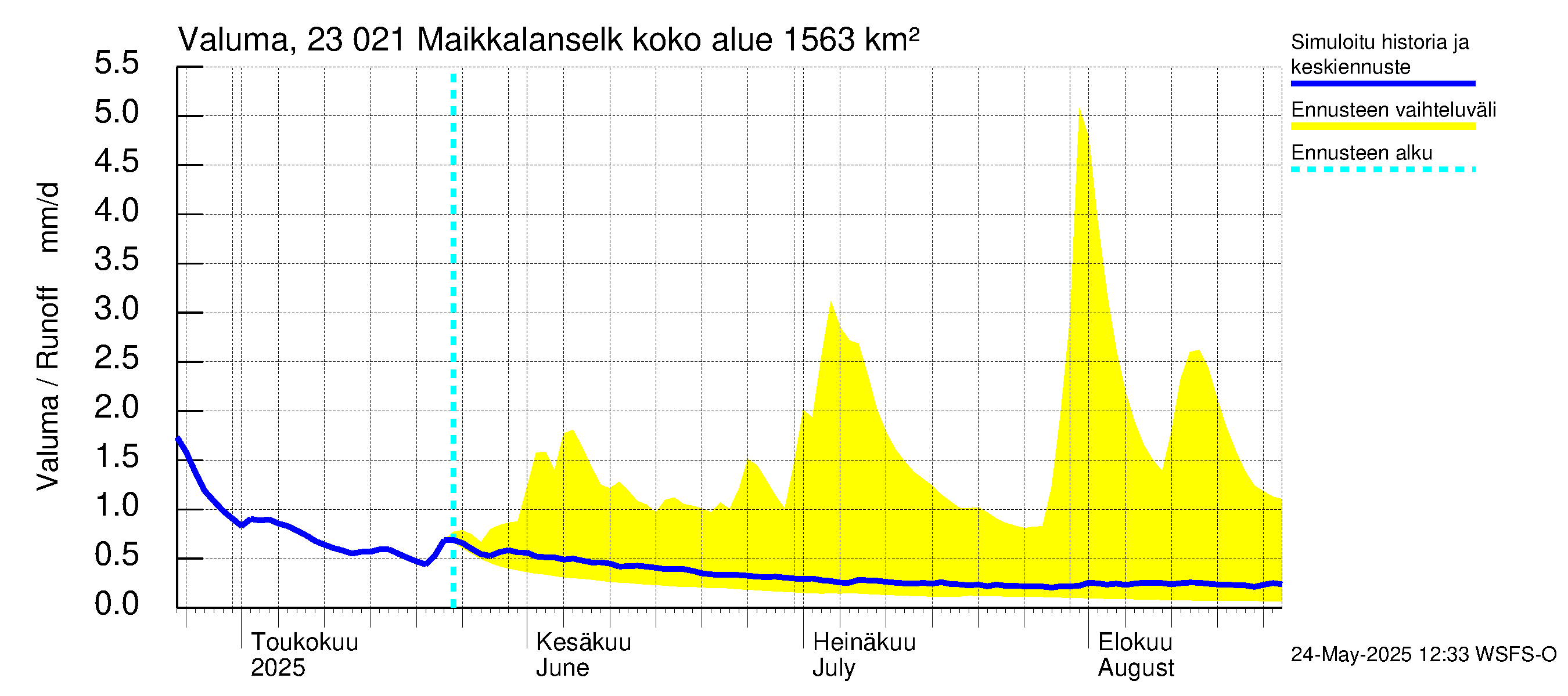 Karjaanjoen vesistöalue - Maikkalanselkä: Valuma