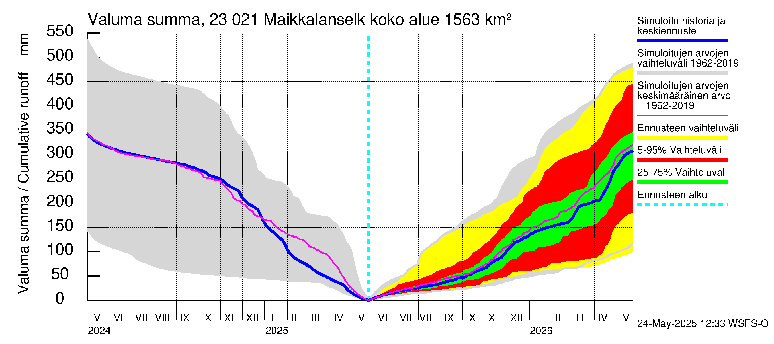 Karjaanjoen vesistöalue - Maikkalanselkä: Valuma - summa