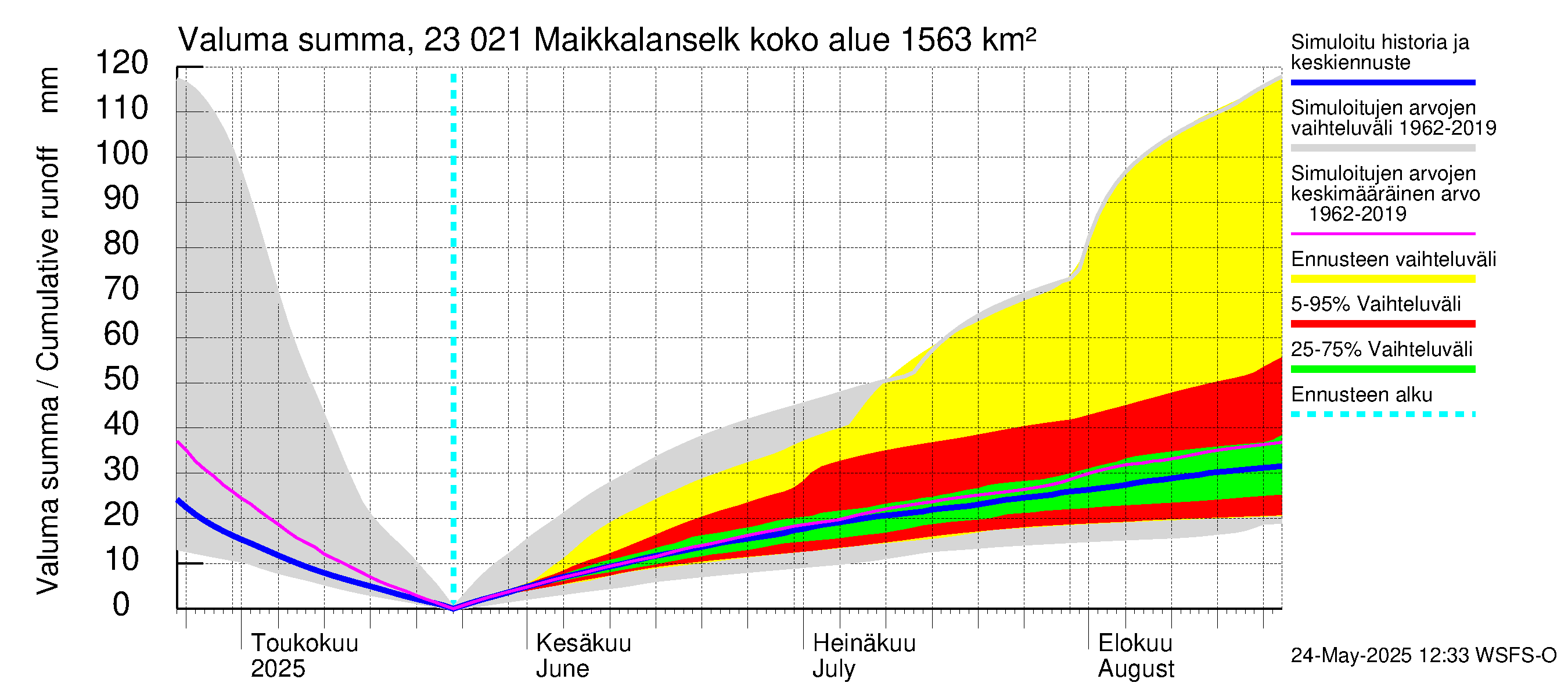 Karjaanjoen vesistöalue - Maikkalanselkä: Valuma - summa