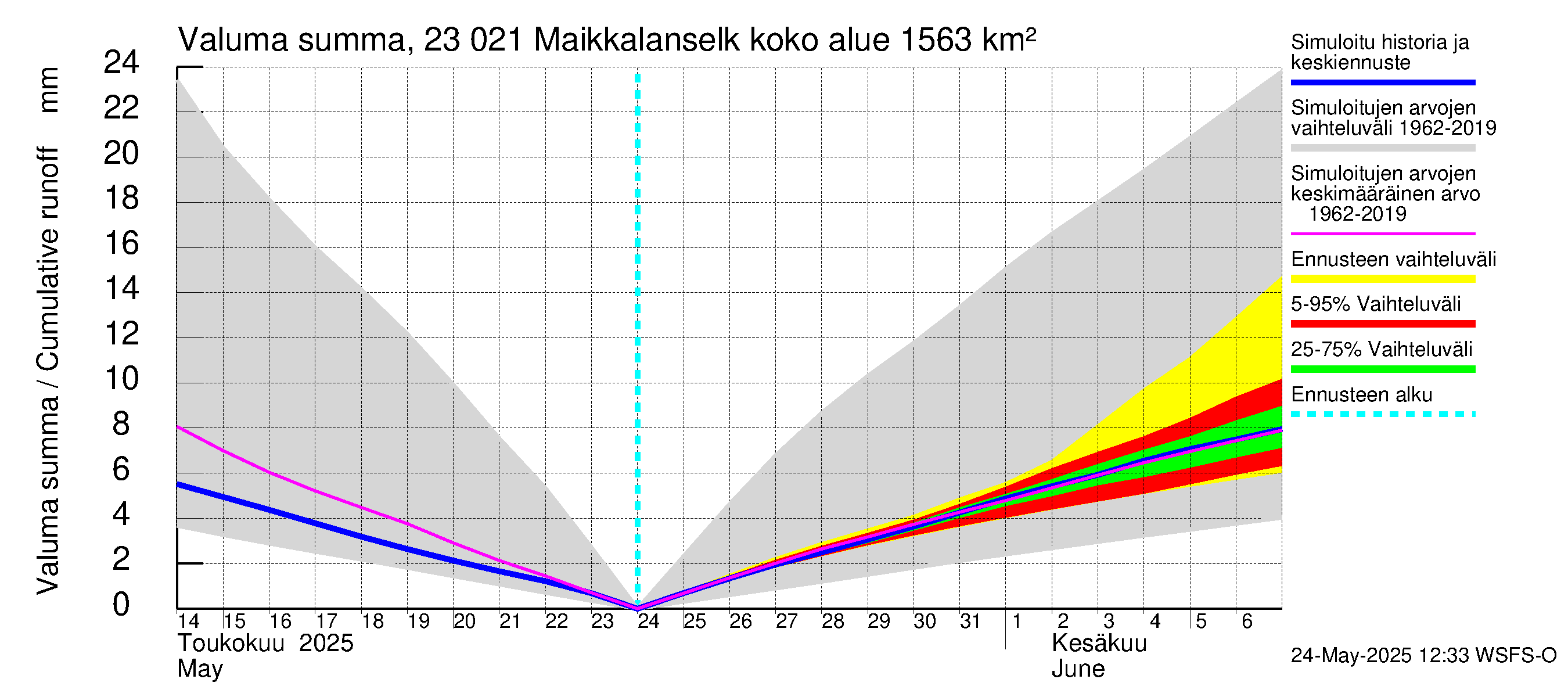 Karjaanjoen vesistöalue - Maikkalanselkä: Valuma - summa