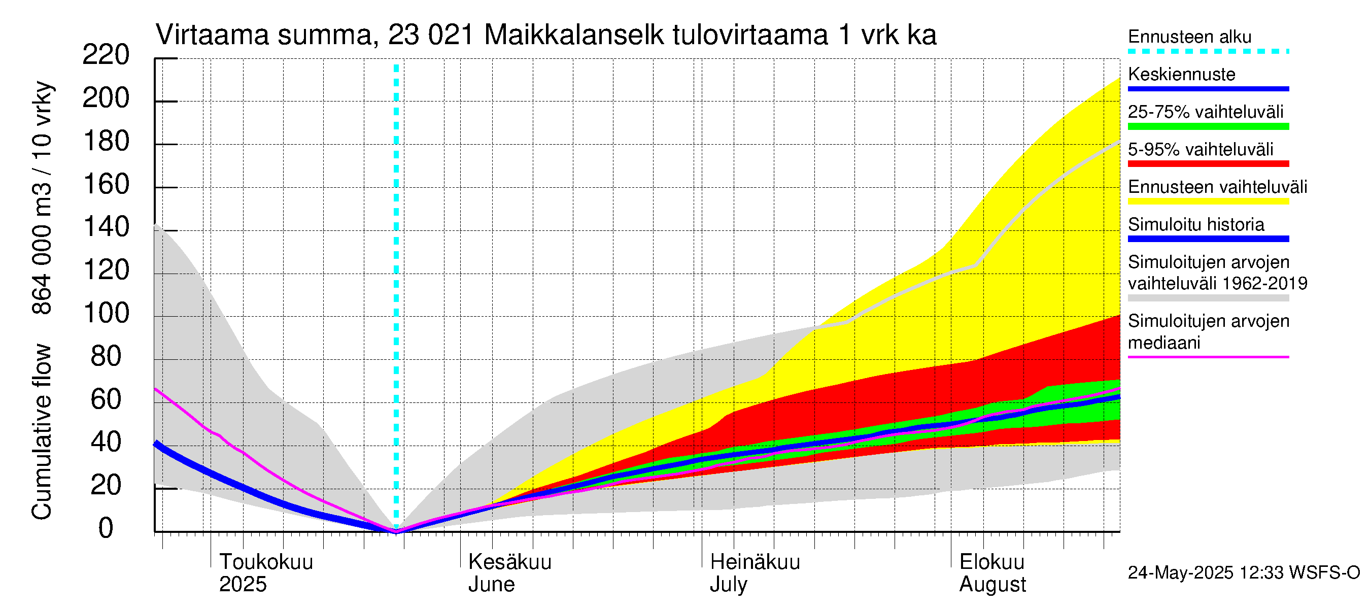 Karjaanjoen vesistöalue - Maikkalanselkä: Tulovirtaama - summa