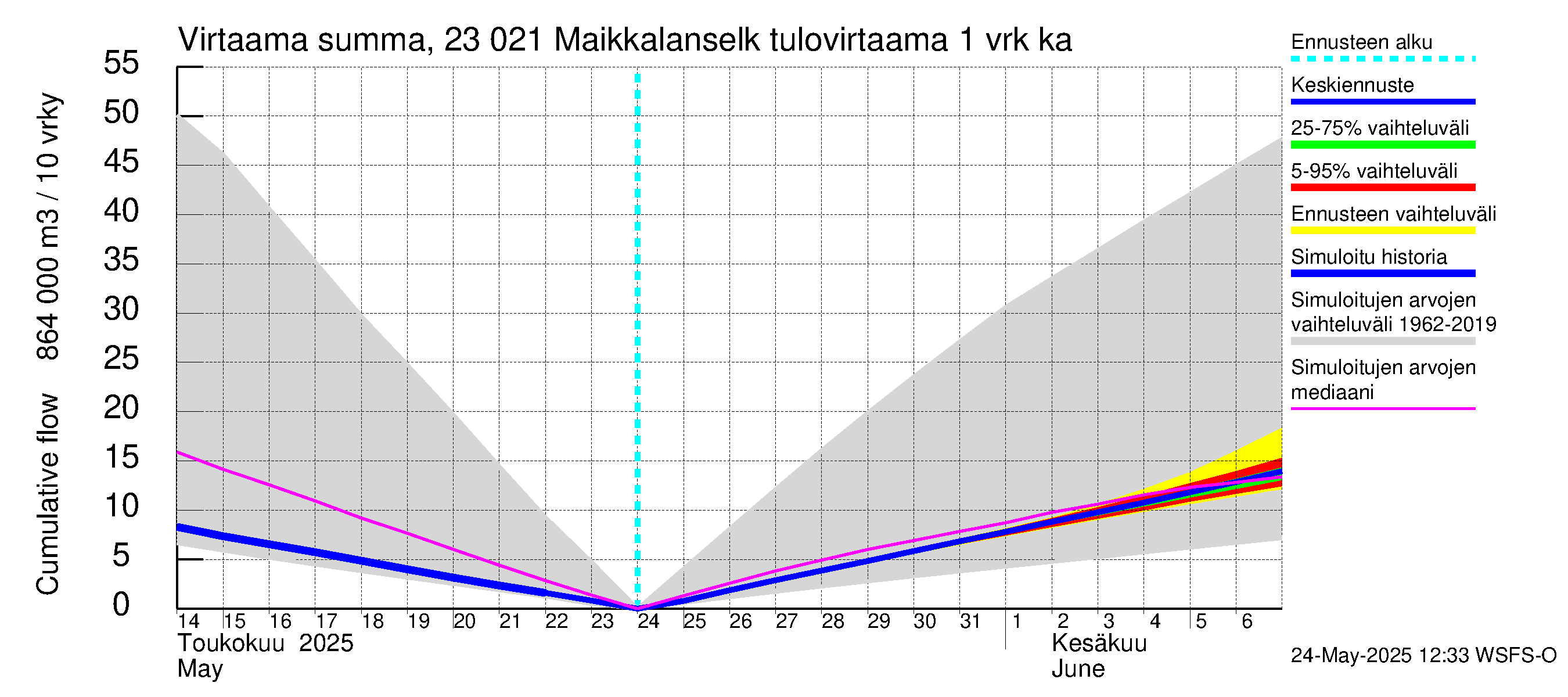 Karjaanjoen vesistöalue - Maikkalanselkä: Tulovirtaama - summa