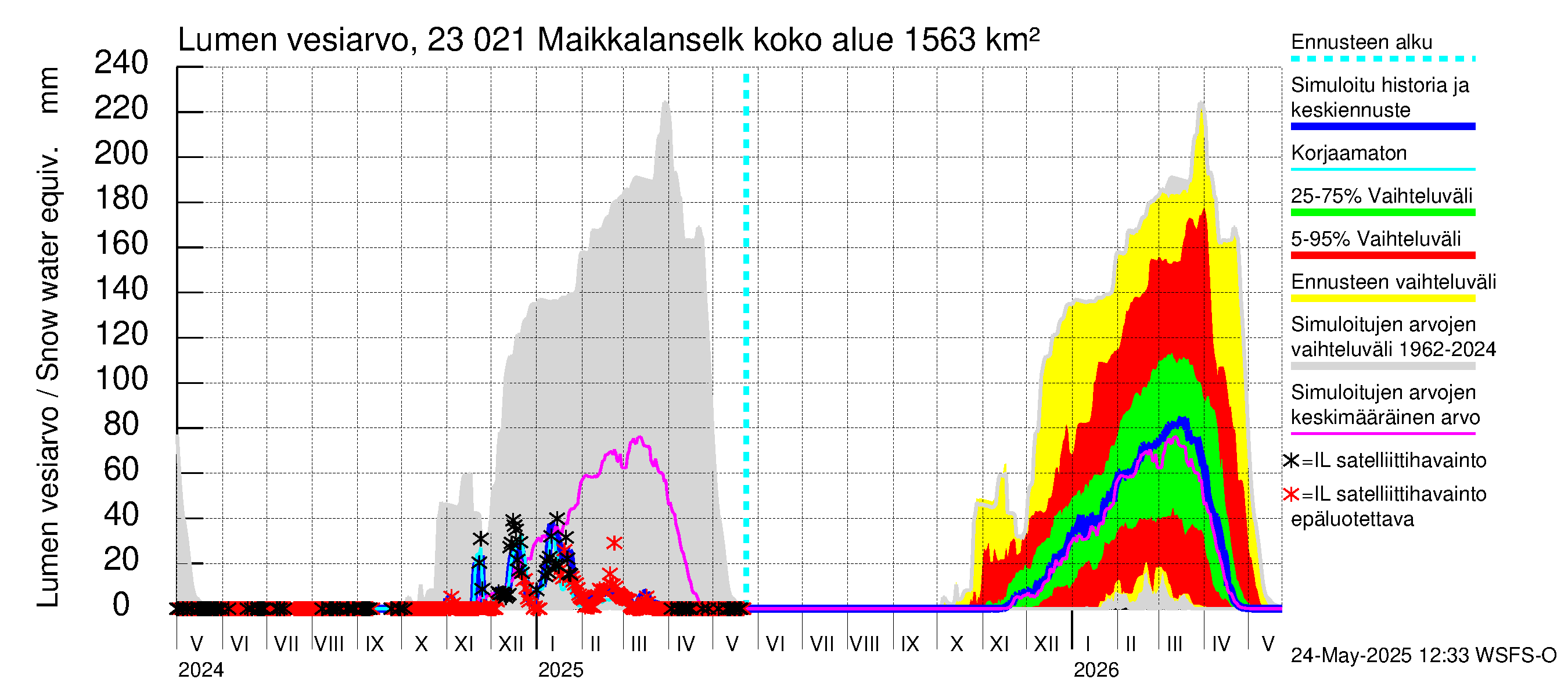 Karjaanjoen vesistöalue - Maikkalanselkä: Lumen vesiarvo