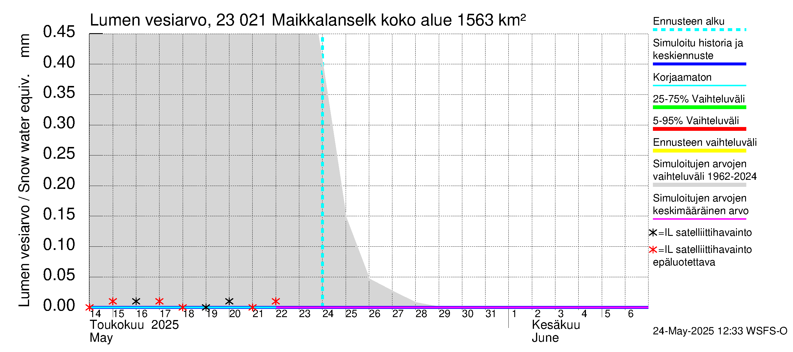 Karjaanjoen vesistöalue - Maikkalanselkä: Lumen vesiarvo