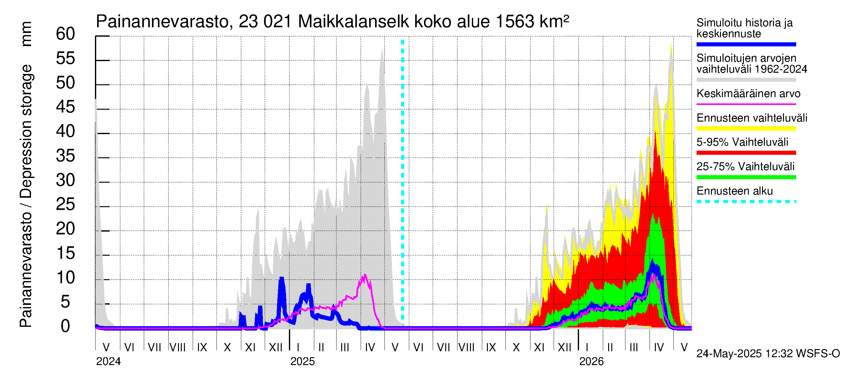 Karjaanjoen vesistöalue - Maikkalanselkä: Painannevarasto