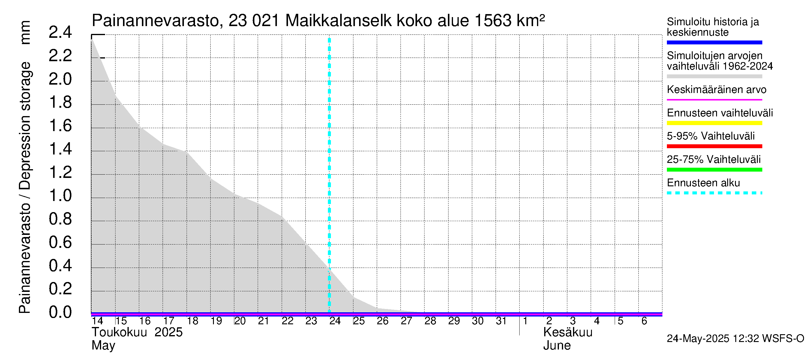 Karjaanjoen vesistöalue - Maikkalanselkä: Painannevarasto
