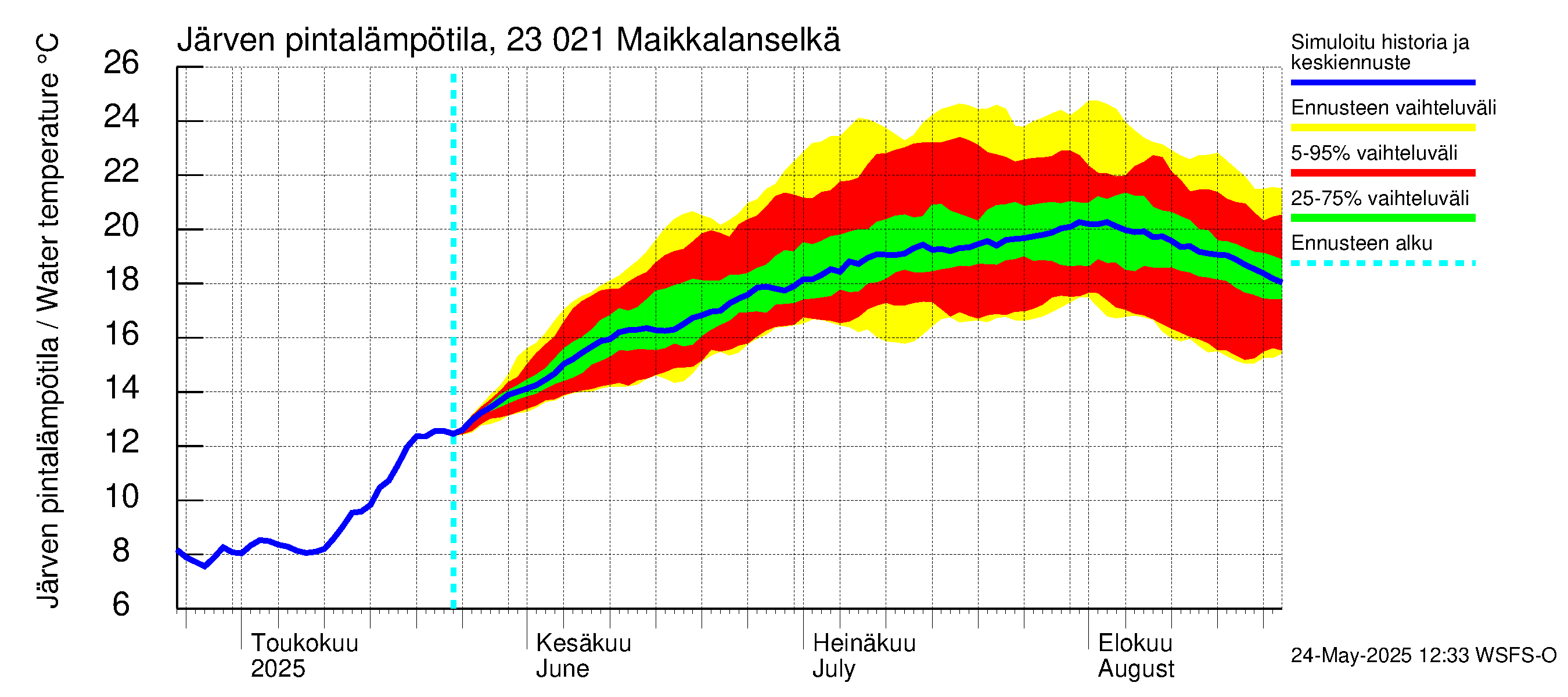 Karjaanjoen vesistöalue - Maikkalanselkä: Järven pintalämpötila