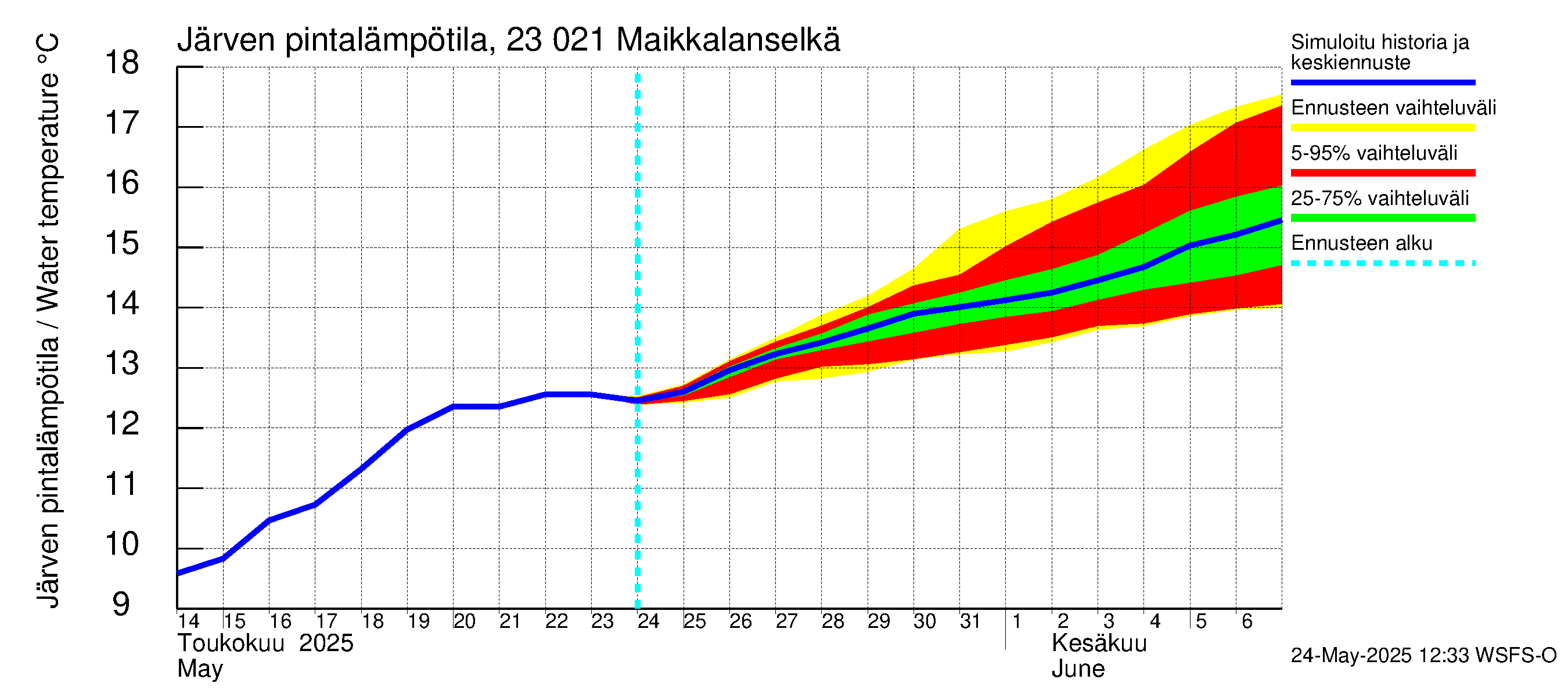 Karjaanjoen vesistöalue - Maikkalanselkä: Järven pintalämpötila