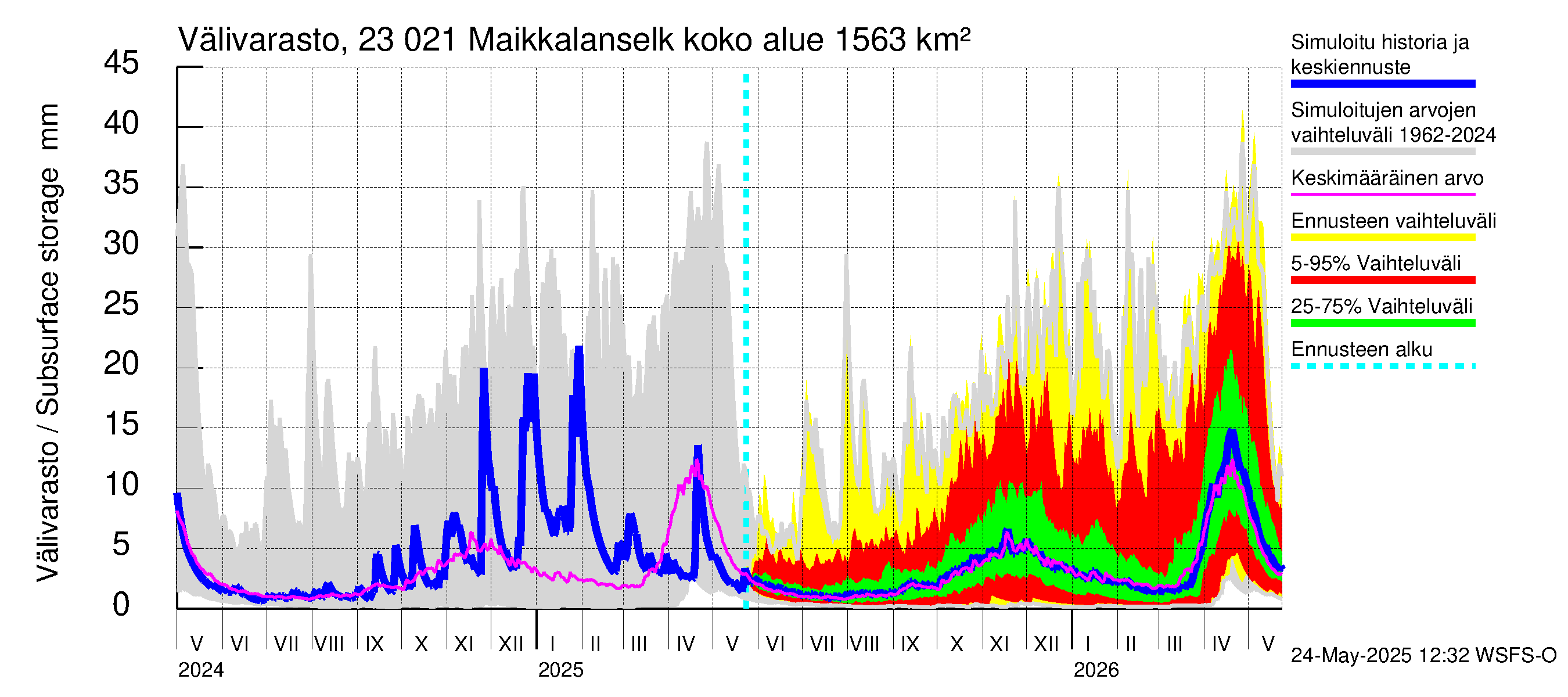 Karjaanjoen vesistöalue - Maikkalanselkä: Välivarasto
