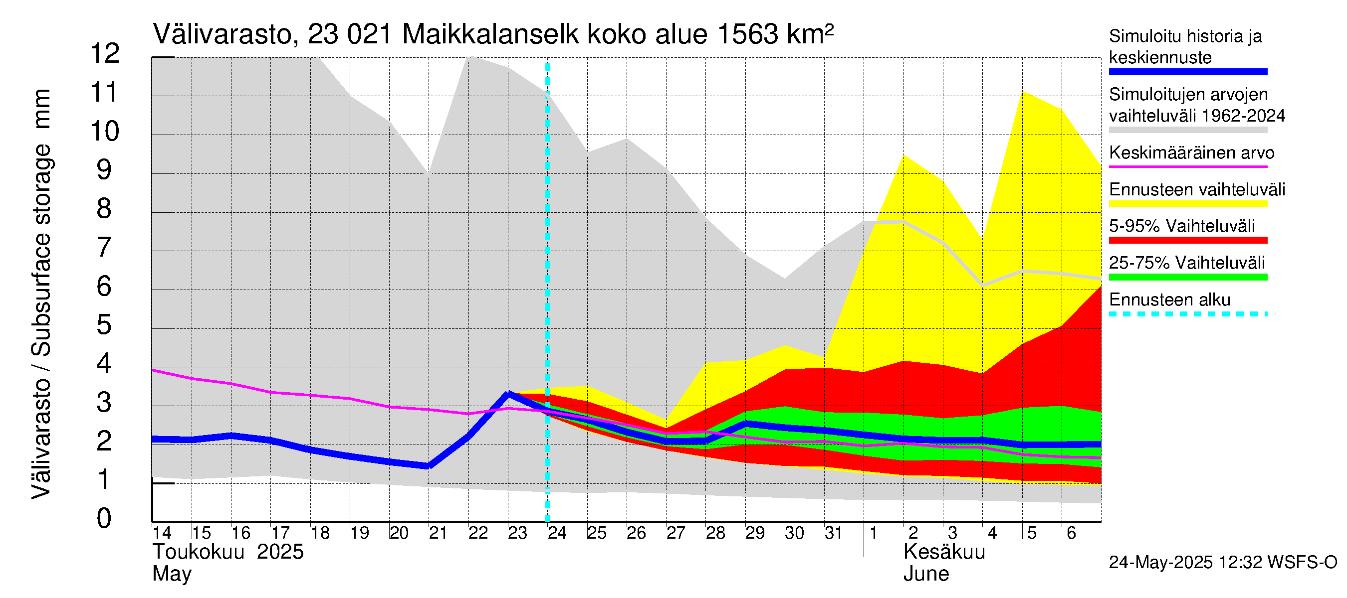 Karjaanjoen vesistöalue - Maikkalanselkä: Välivarasto