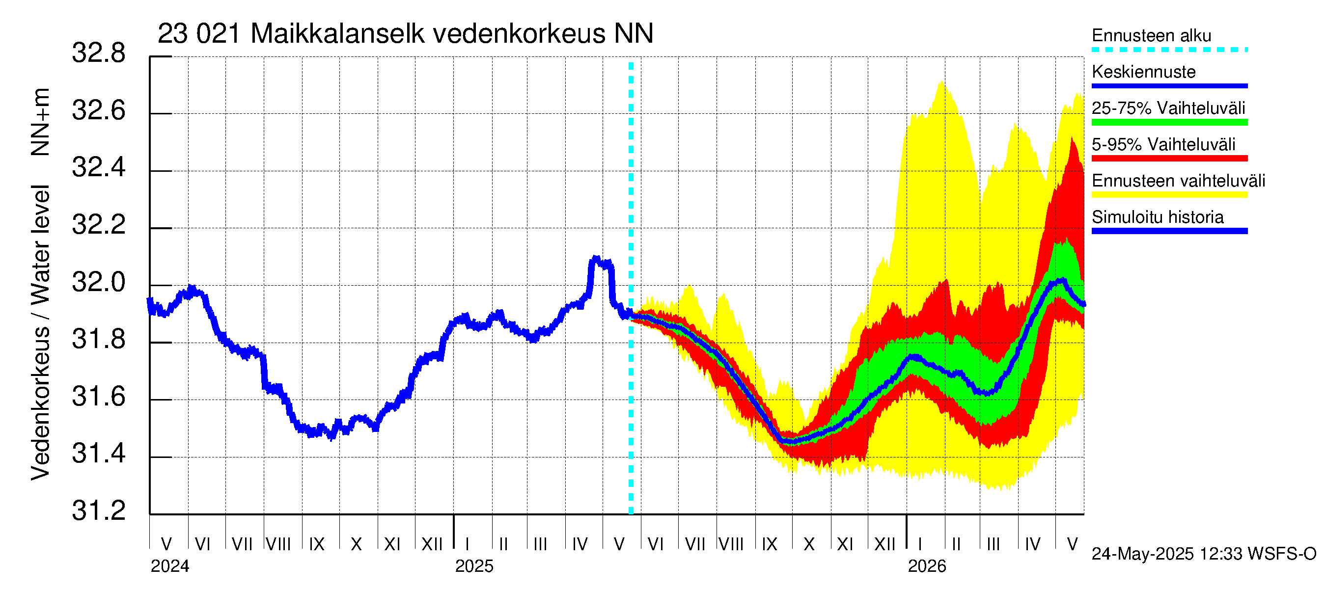 Karjaanjoen vesistöalue - Maikkalanselkä: Vedenkorkeus - jakaumaennuste
