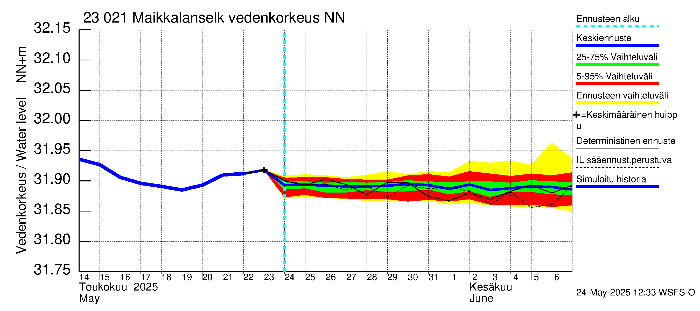 Karjaanjoen vesistöalue - Maikkalanselkä: Vedenkorkeus - jakaumaennuste