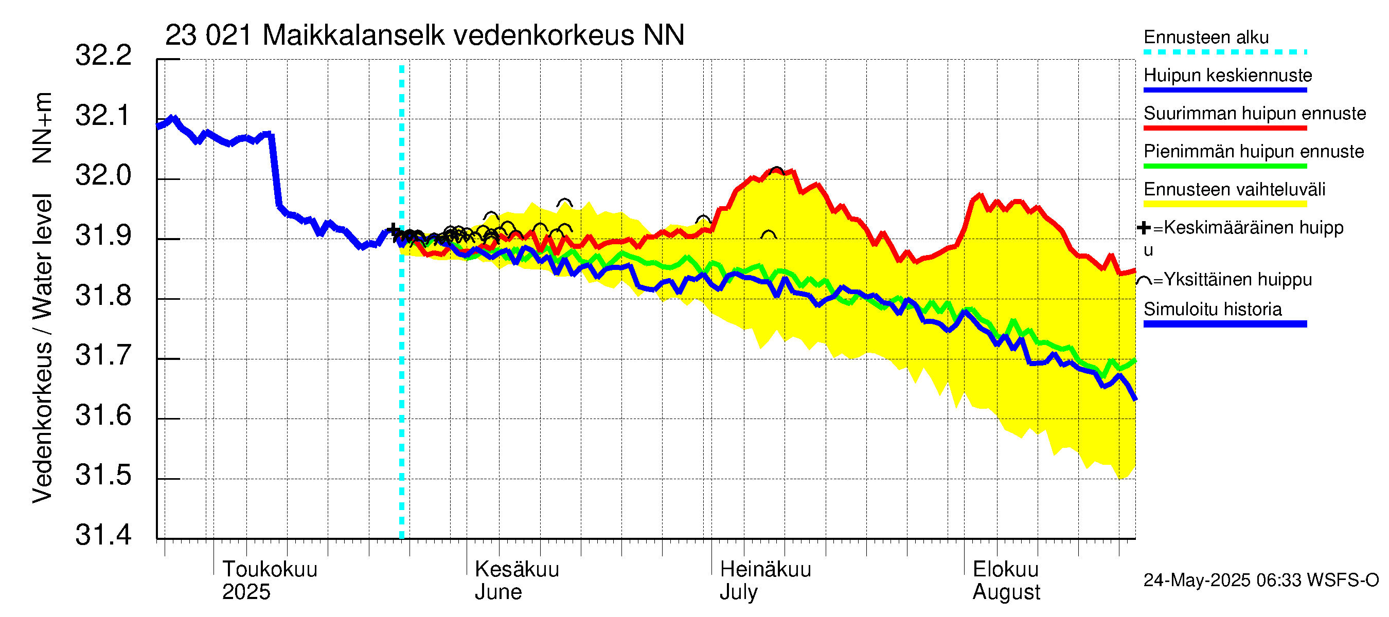 Karjaanjoen vesistöalue - Maikkalanselkä: Vedenkorkeus - huippujen keski- ja ääriennusteet