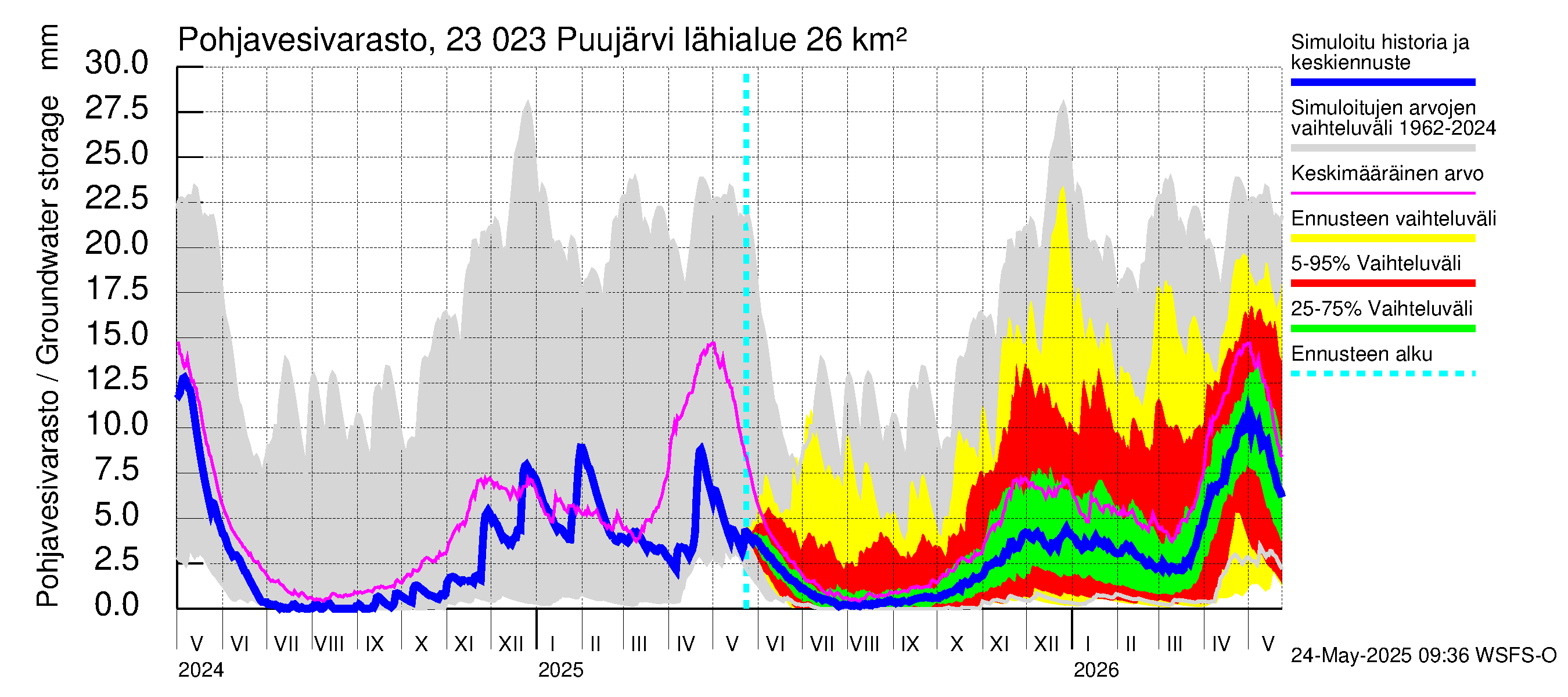 Karjaanjoen vesistöalue - Puujärvi: Pohjavesivarasto