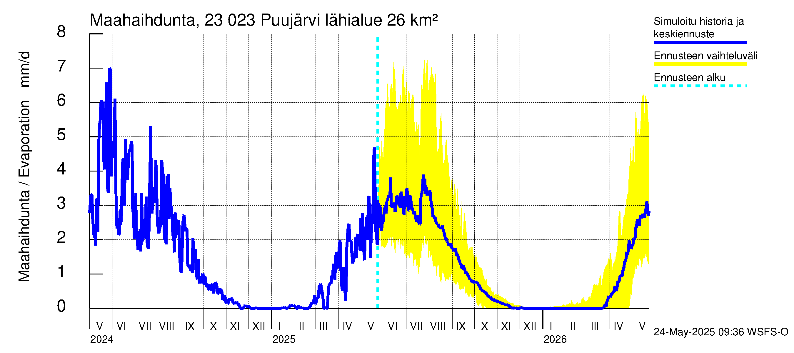 Karjaanjoen vesistöalue - Puujärvi: Haihdunta maa-alueelta