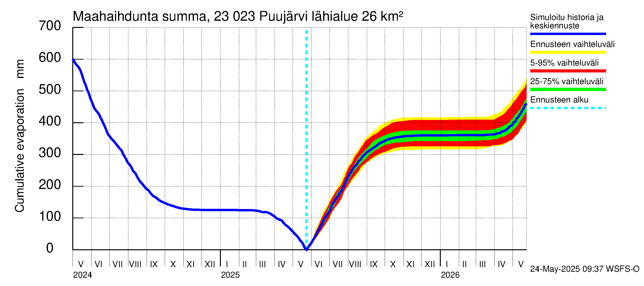 Karjaanjoen vesistöalue - Puujärvi: Haihdunta maa-alueelta - summa