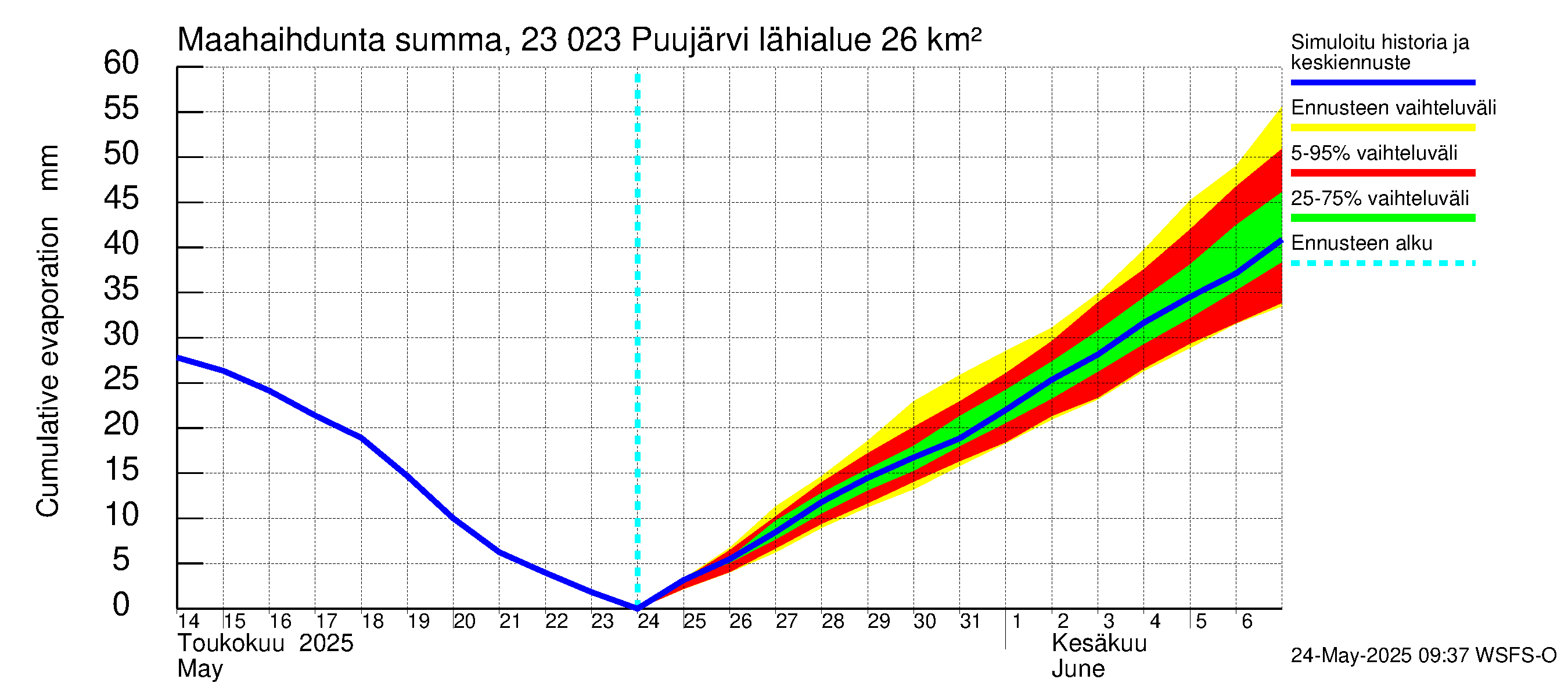 Karjaanjoen vesistöalue - Puujärvi: Haihdunta maa-alueelta - summa