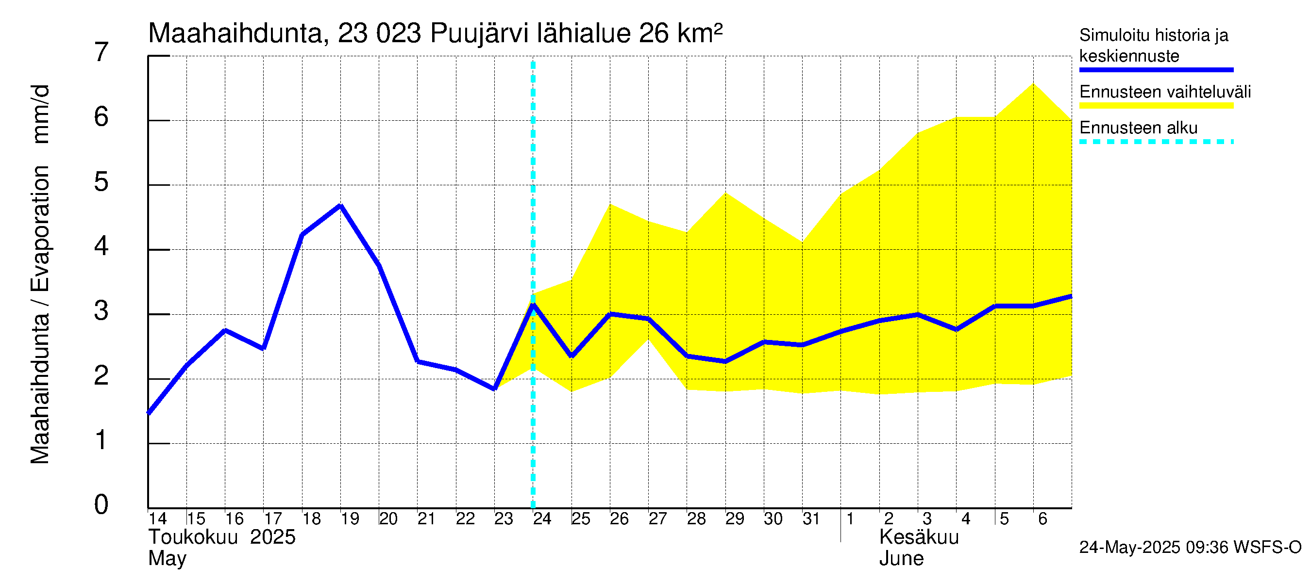 Karjaanjoen vesistöalue - Puujärvi: Haihdunta maa-alueelta