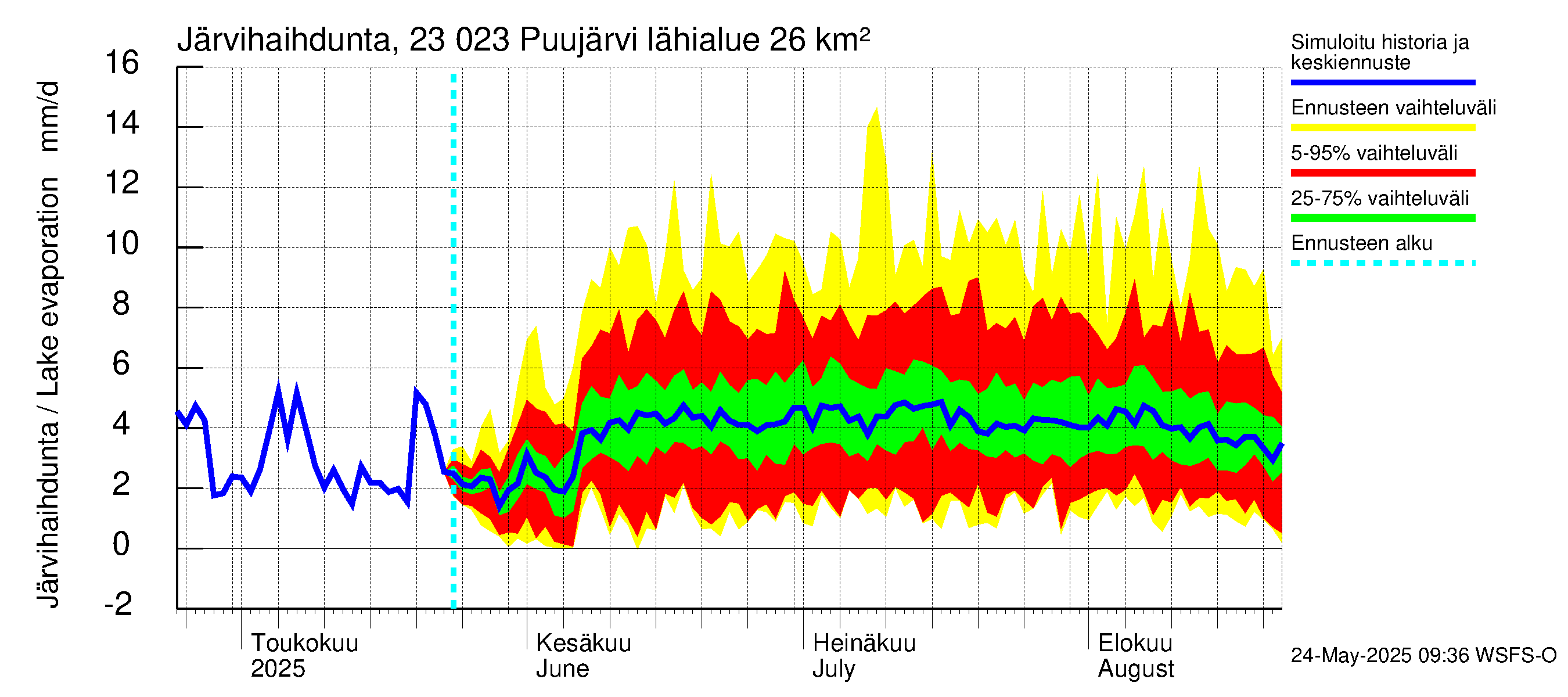 Karjaanjoen vesistöalue - Puujärvi: Järvihaihdunta