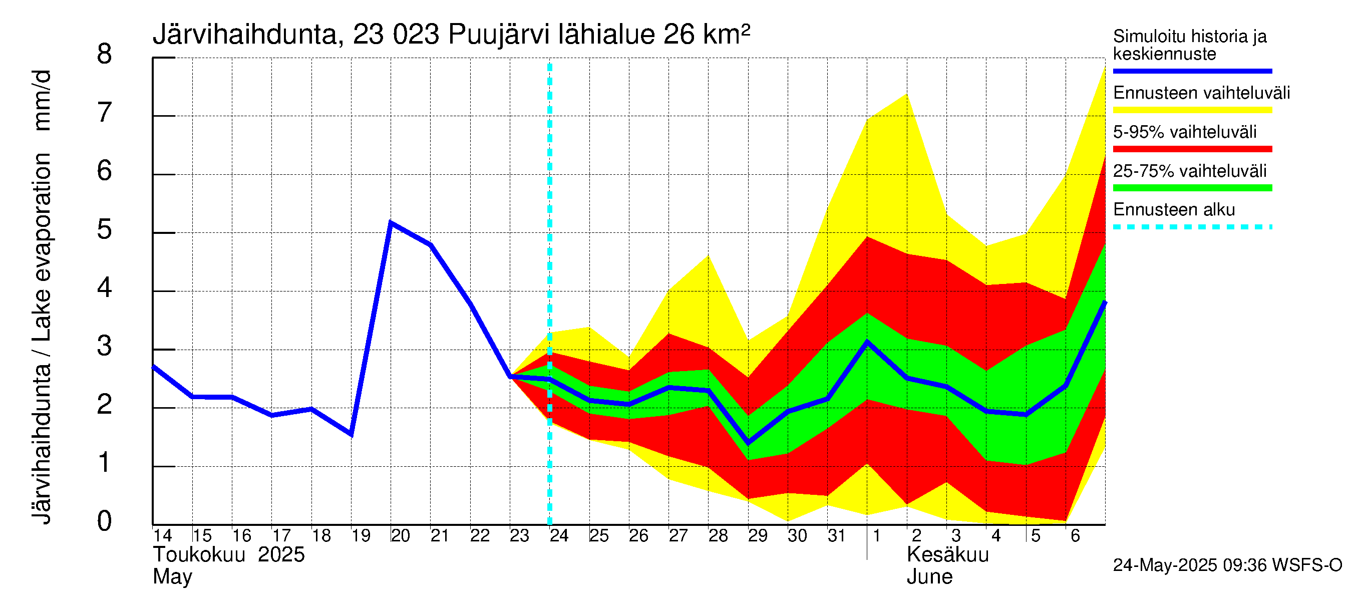 Karjaanjoen vesistöalue - Puujärvi: Järvihaihdunta