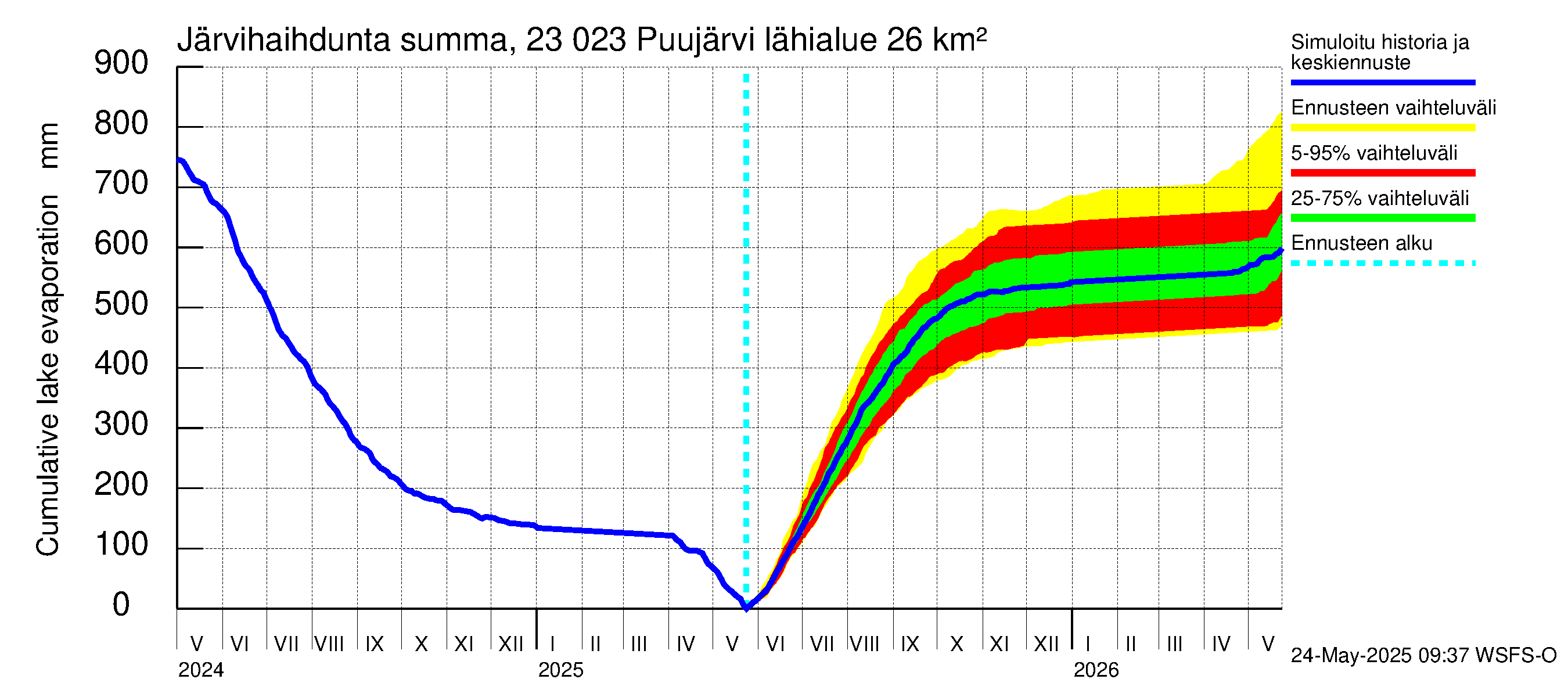 Karjaanjoen vesistöalue - Puujärvi: Järvihaihdunta - summa