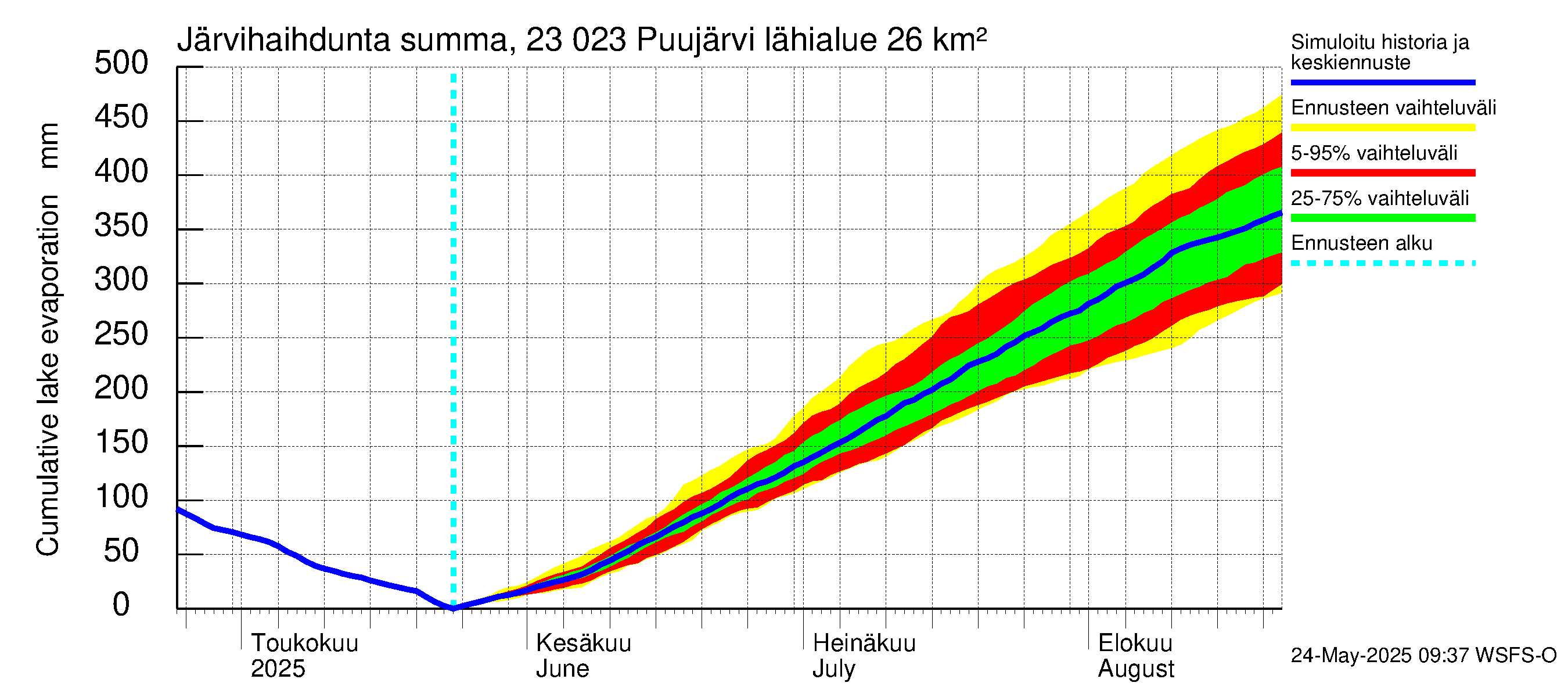 Karjaanjoen vesistöalue - Puujärvi: Järvihaihdunta - summa