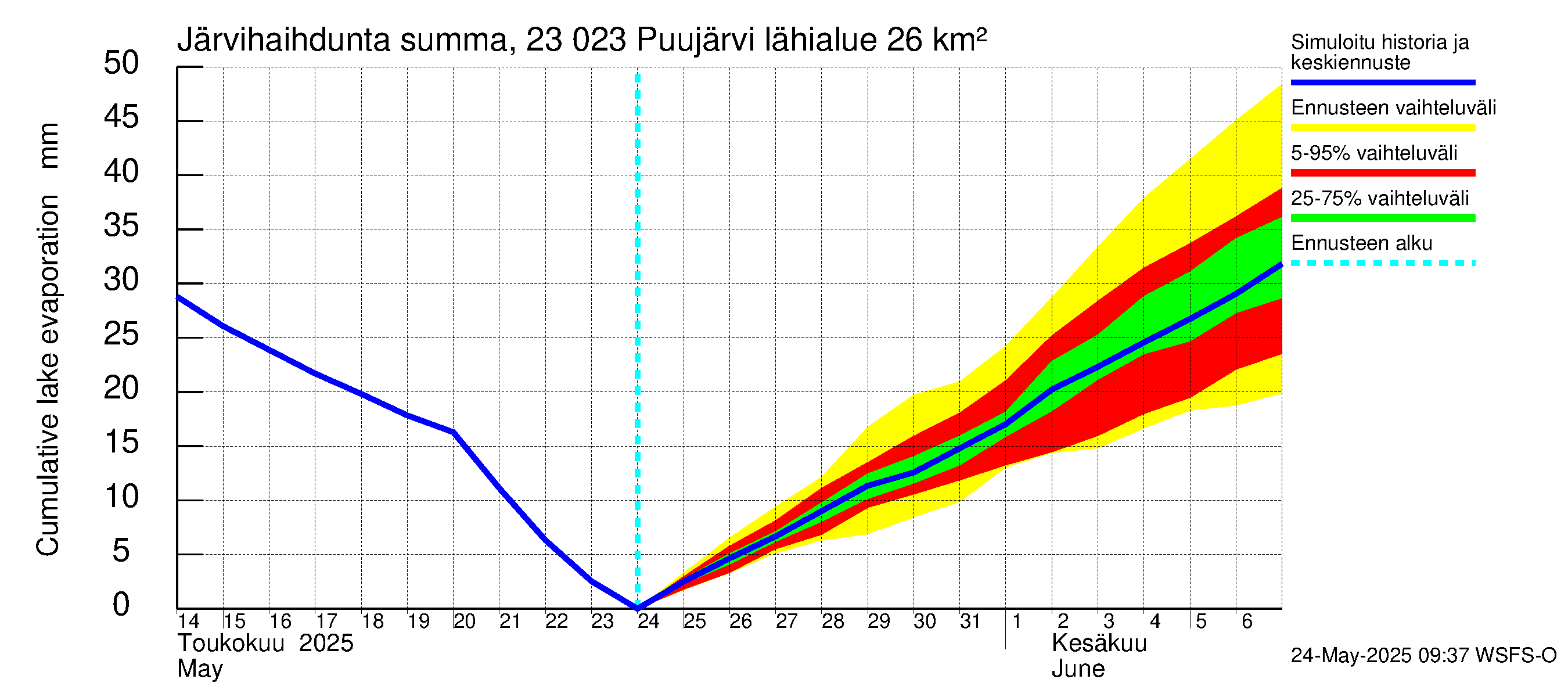 Karjaanjoen vesistöalue - Puujärvi: Järvihaihdunta - summa