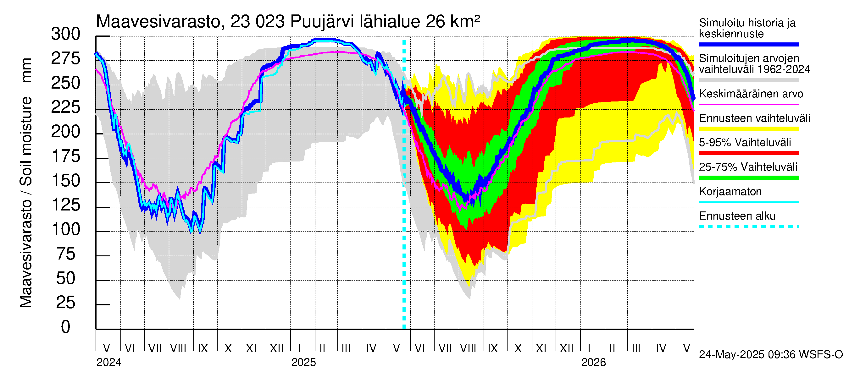 Karjaanjoen vesistöalue - Puujärvi: Maavesivarasto