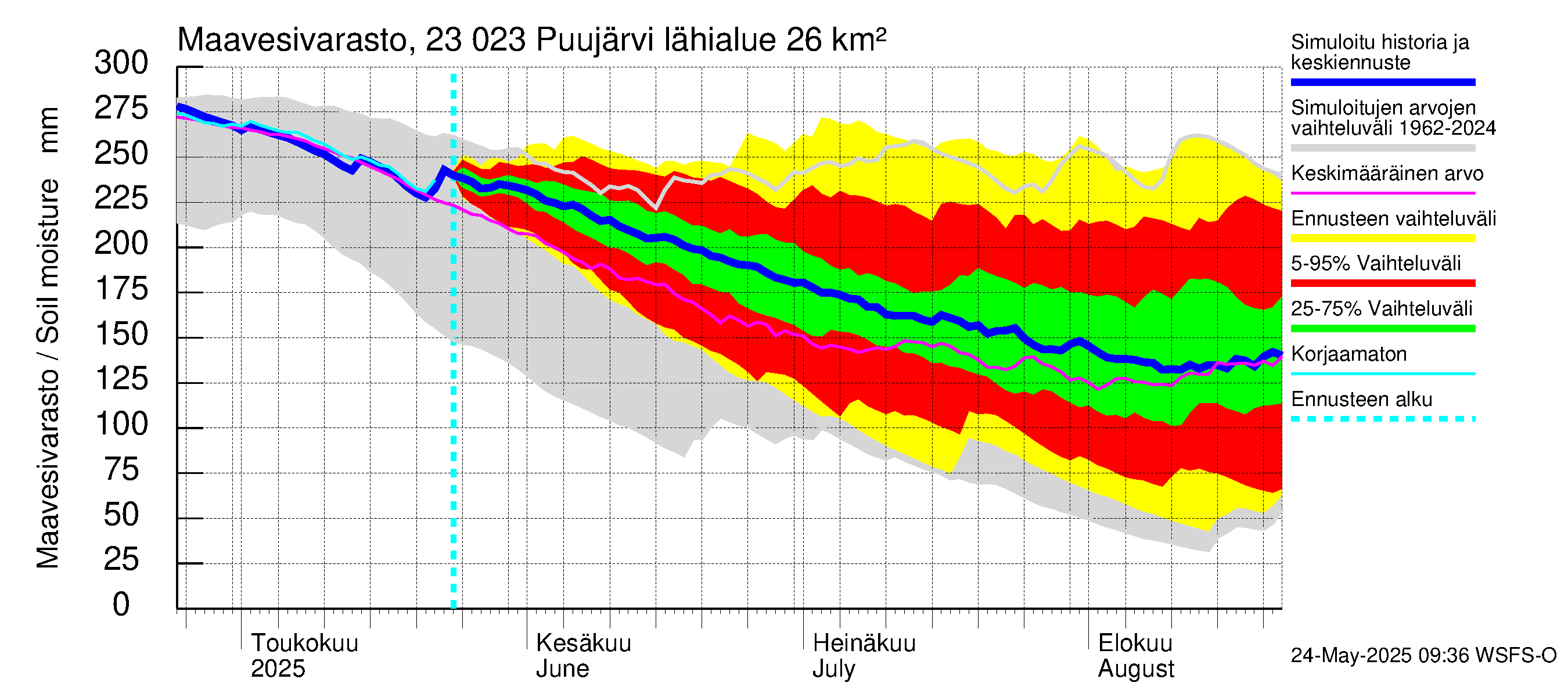 Karjaanjoen vesistöalue - Puujärvi: Maavesivarasto