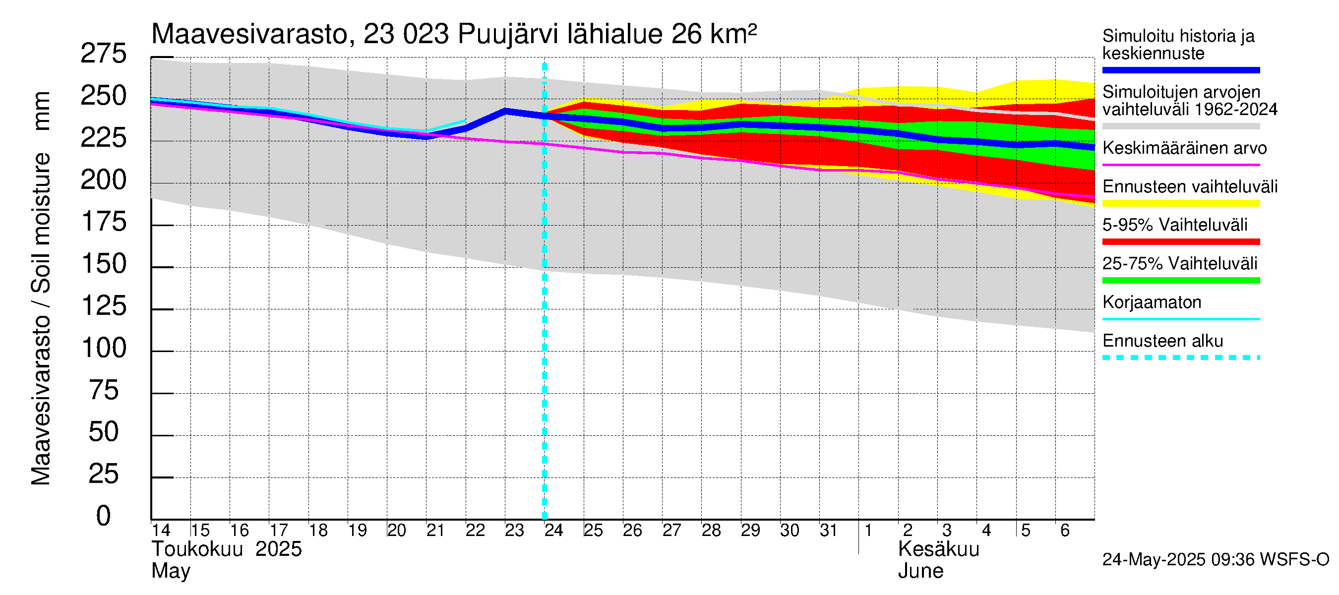 Karjaanjoen vesistöalue - Puujärvi: Maavesivarasto