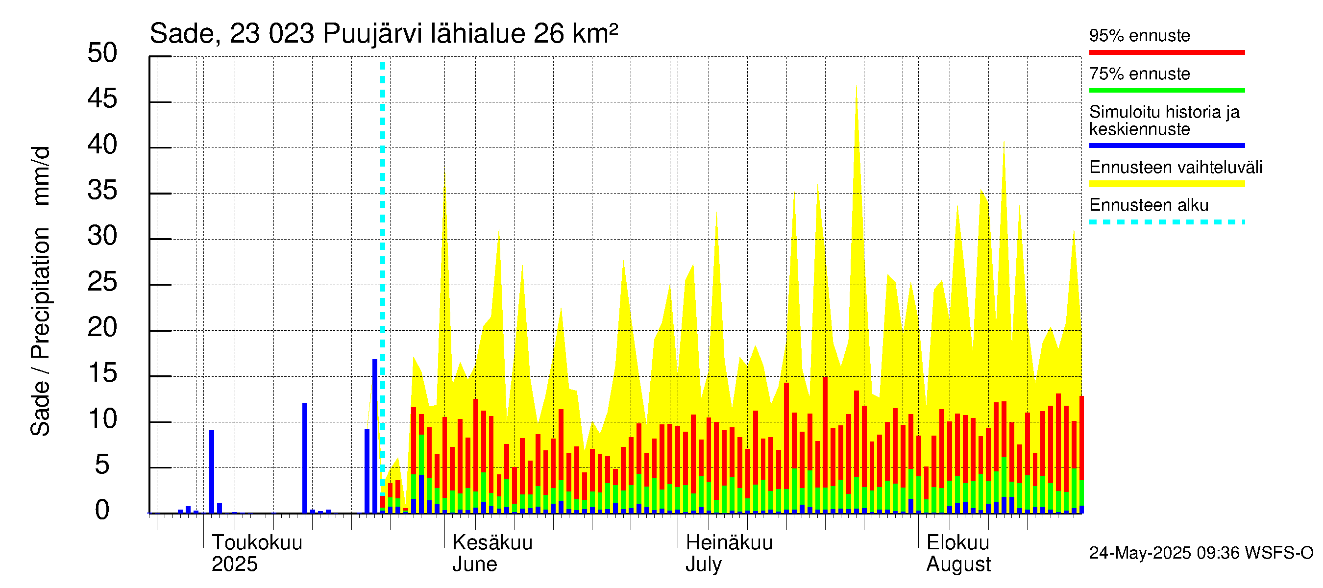Karjaanjoen vesistöalue - Puujärvi: Sade