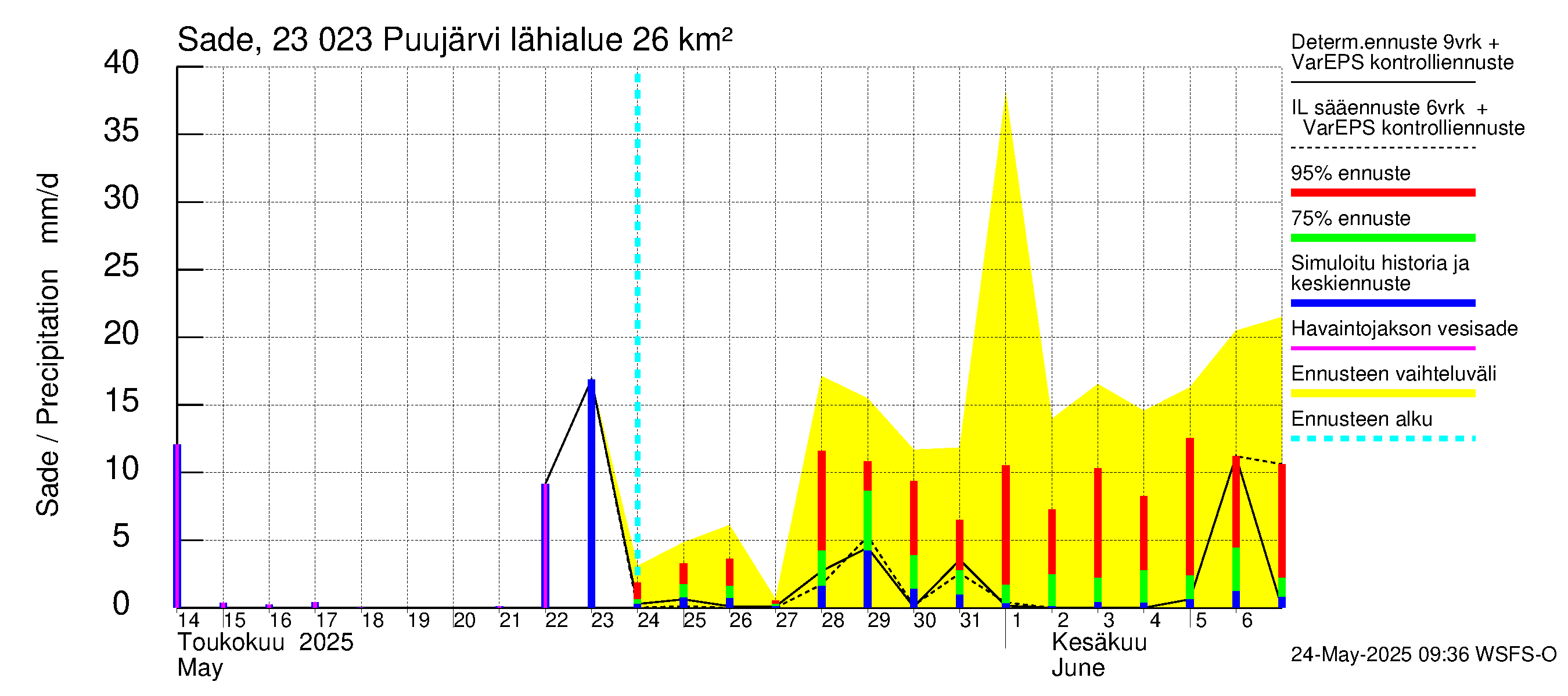 Karjaanjoen vesistöalue - Puujärvi: Sade