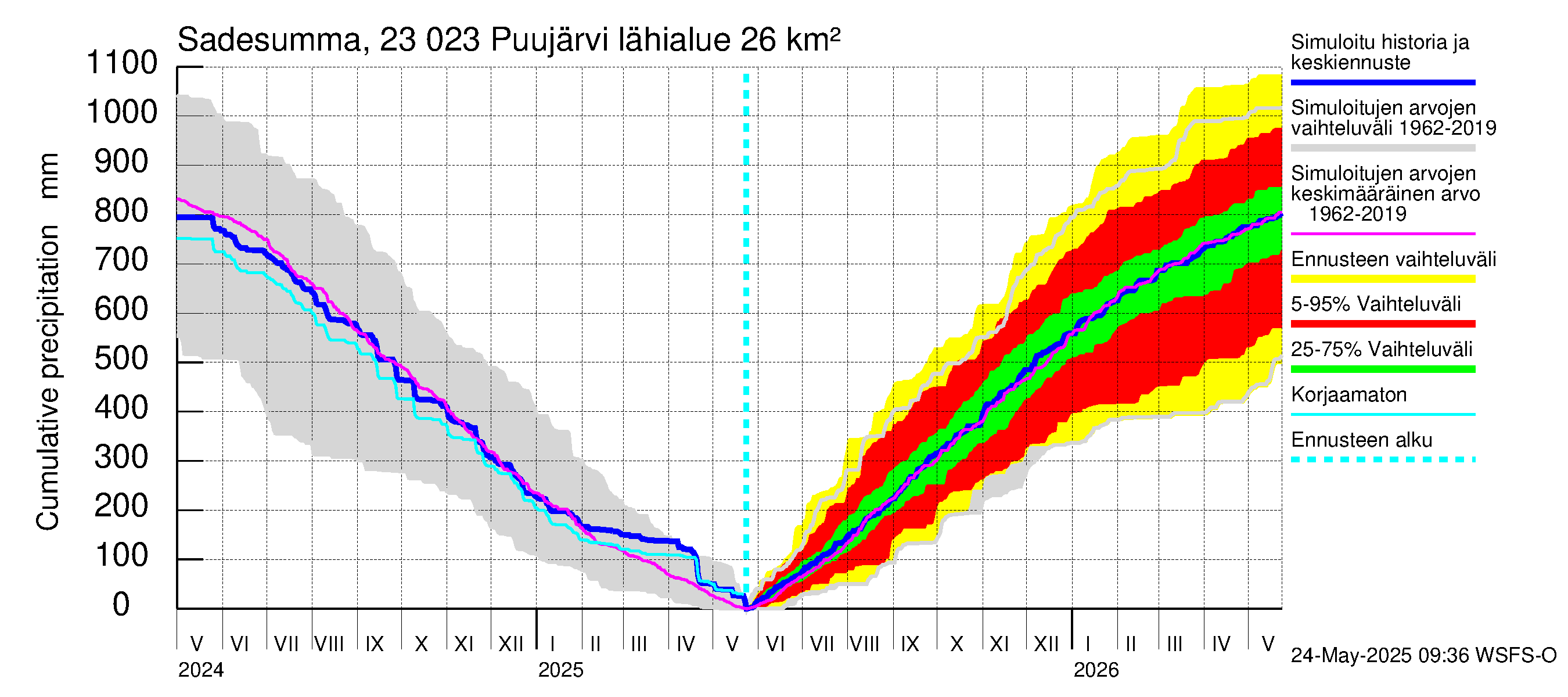 Karjaanjoen vesistöalue - Puujärvi: Sade - summa