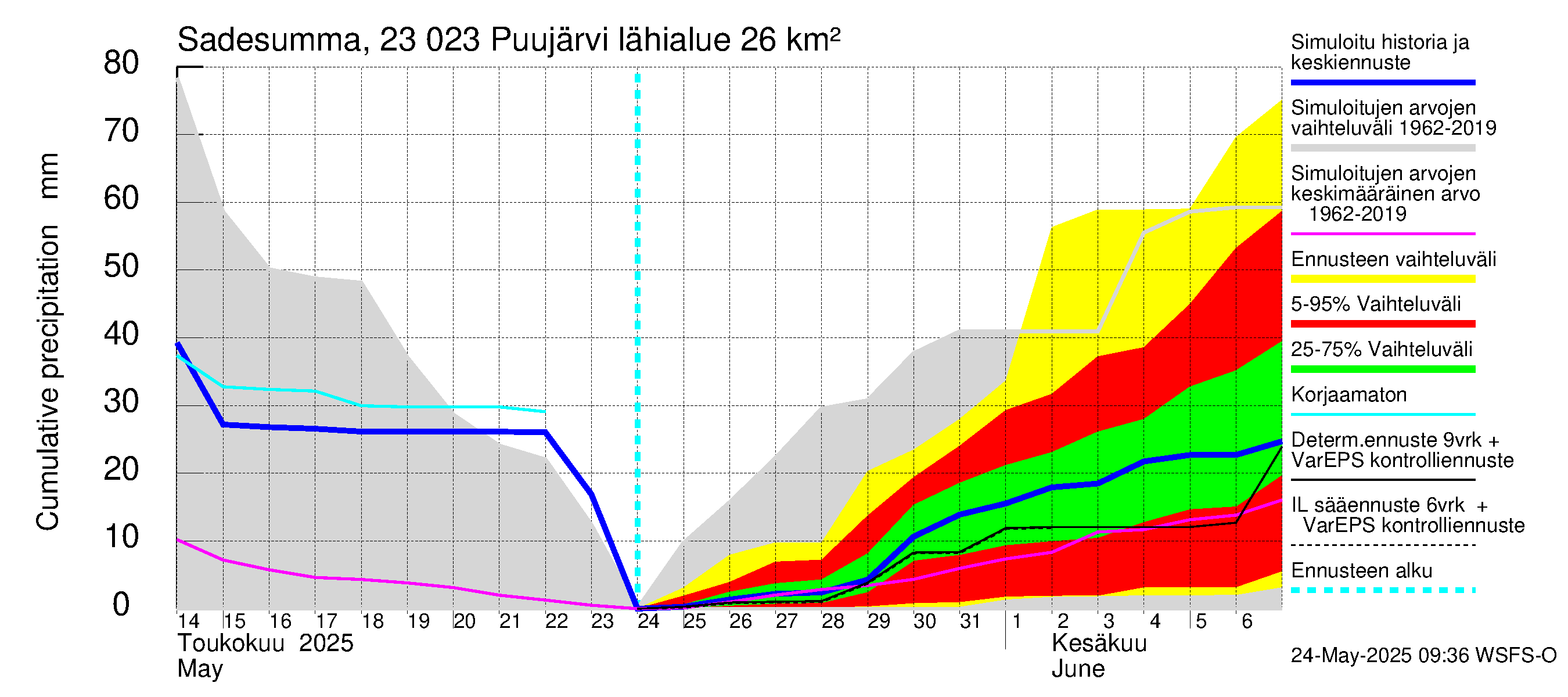 Karjaanjoen vesistöalue - Puujärvi: Sade - summa